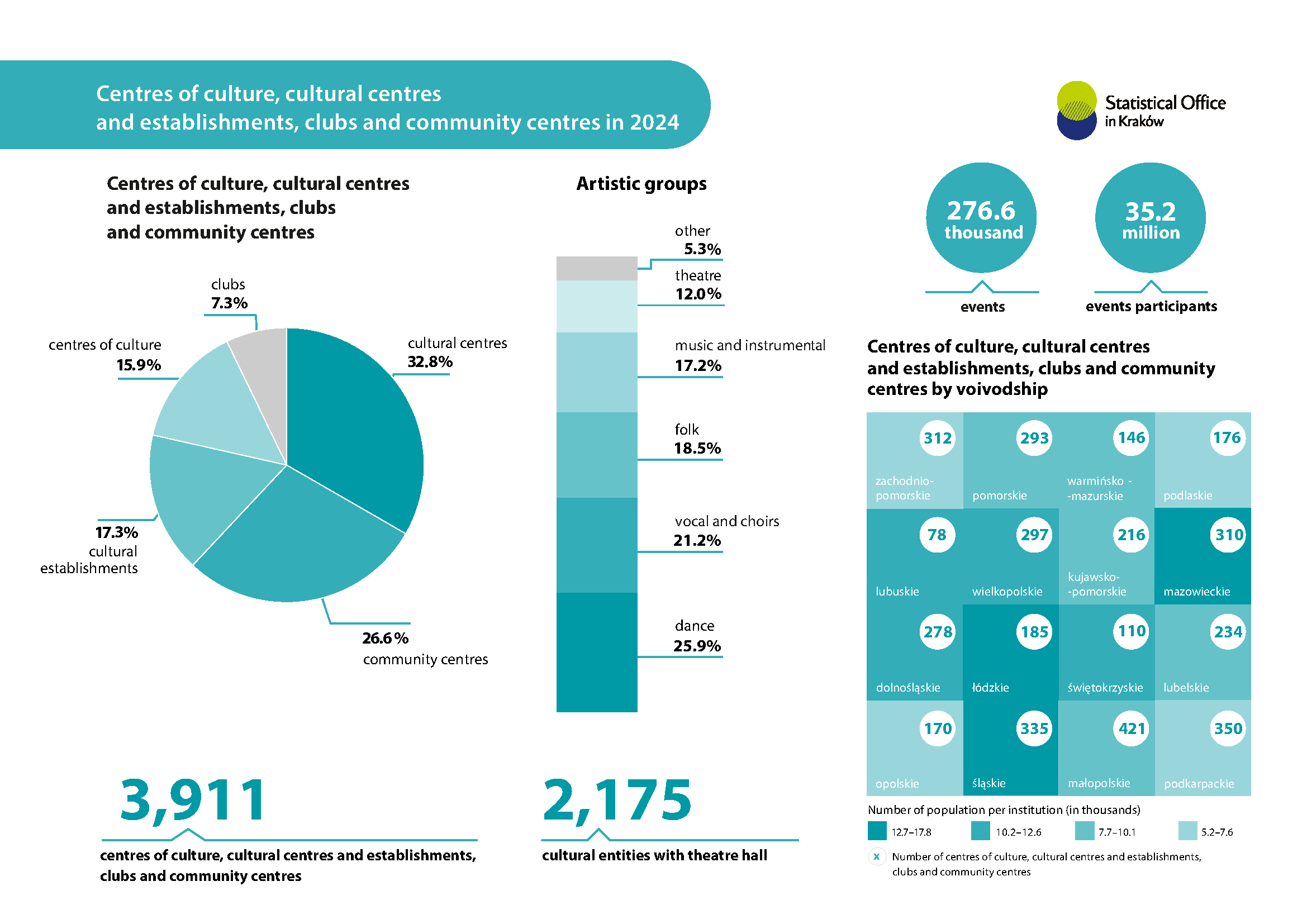 Centre of culture, cultural centres and establishments, clubs and community centres in 2024