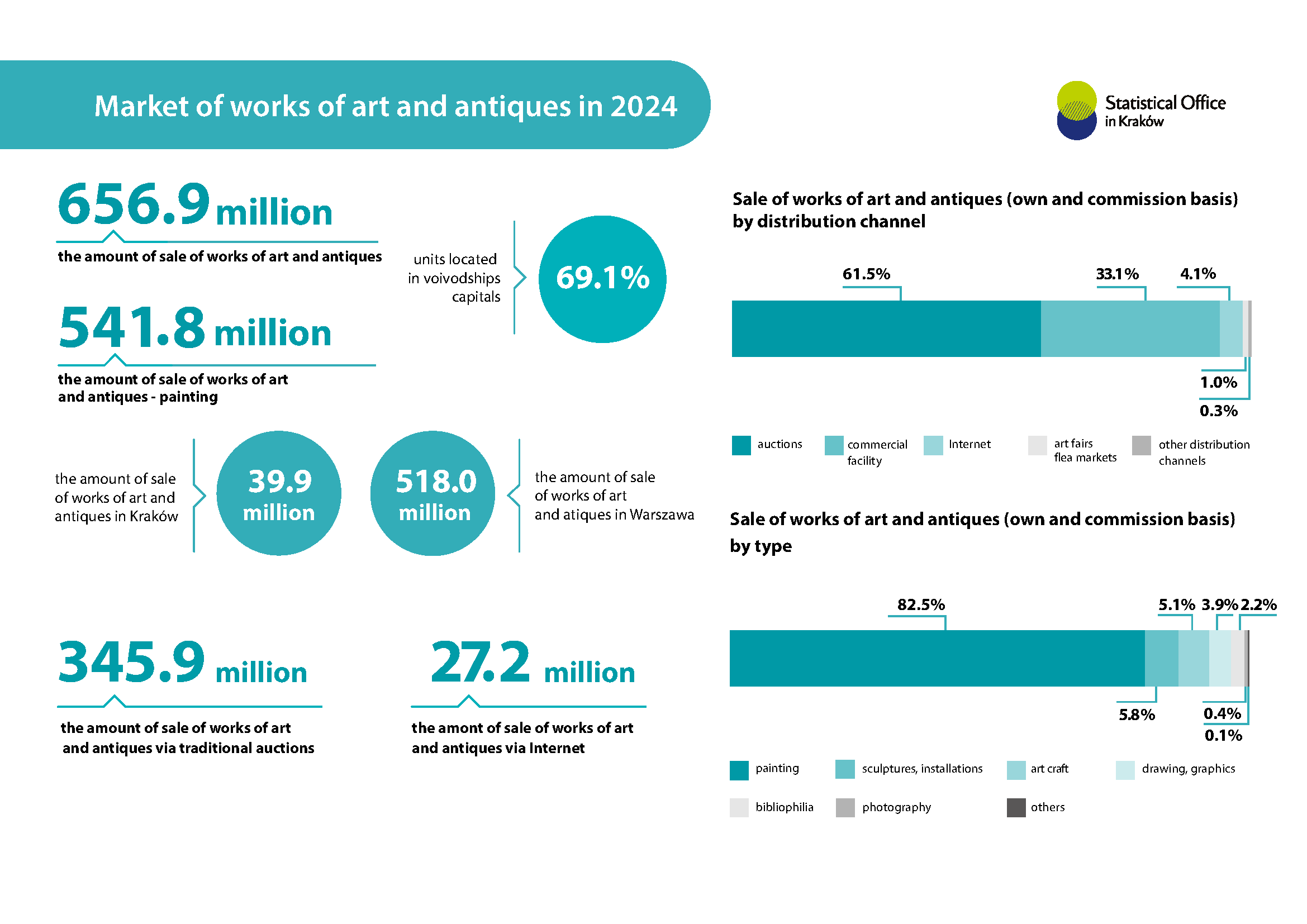 Market of works of art and antiques in 2024