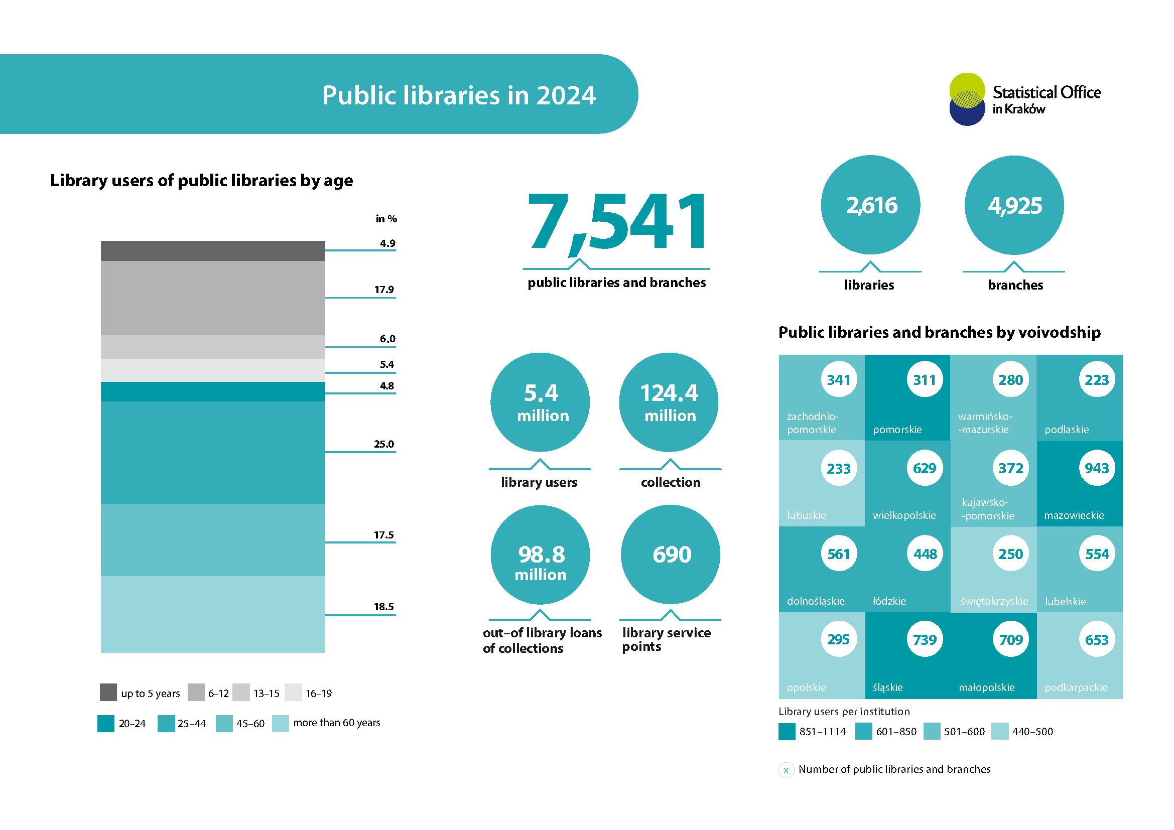 Public liblaries in 2024