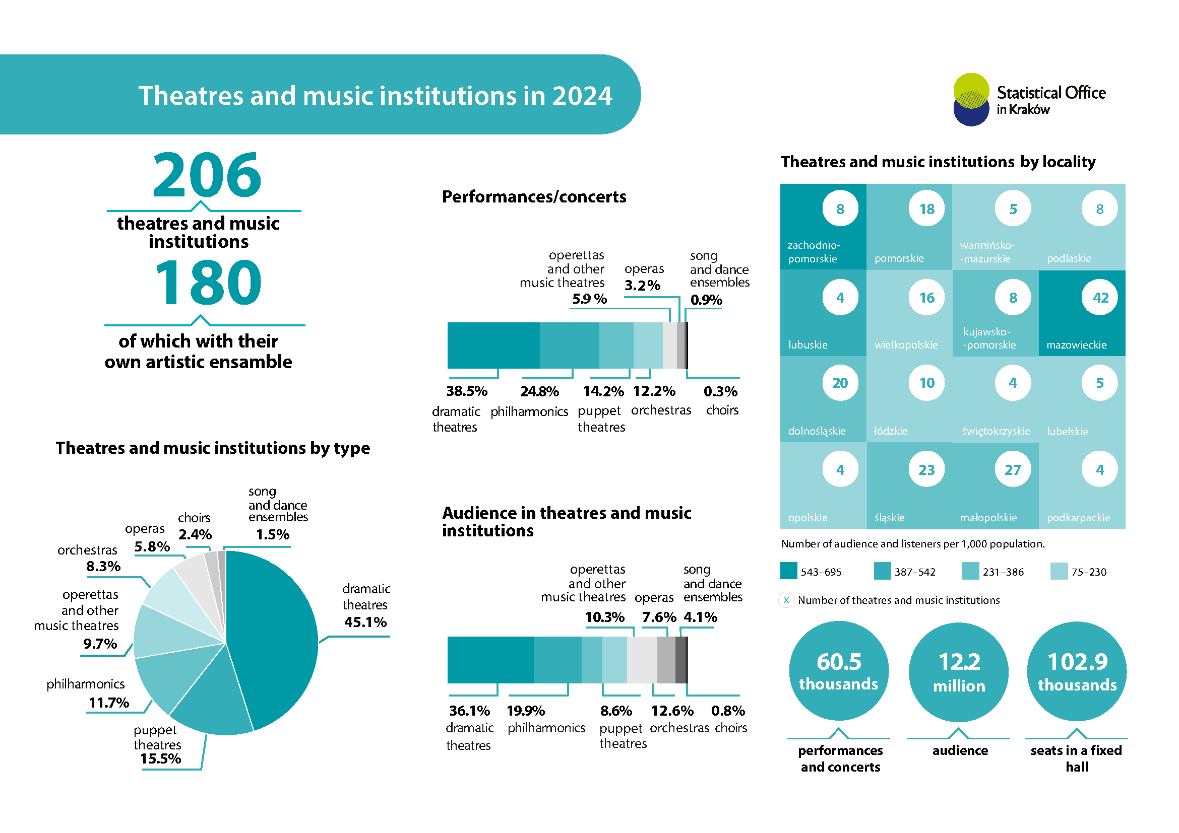 Theatres and music institutions in 2024 