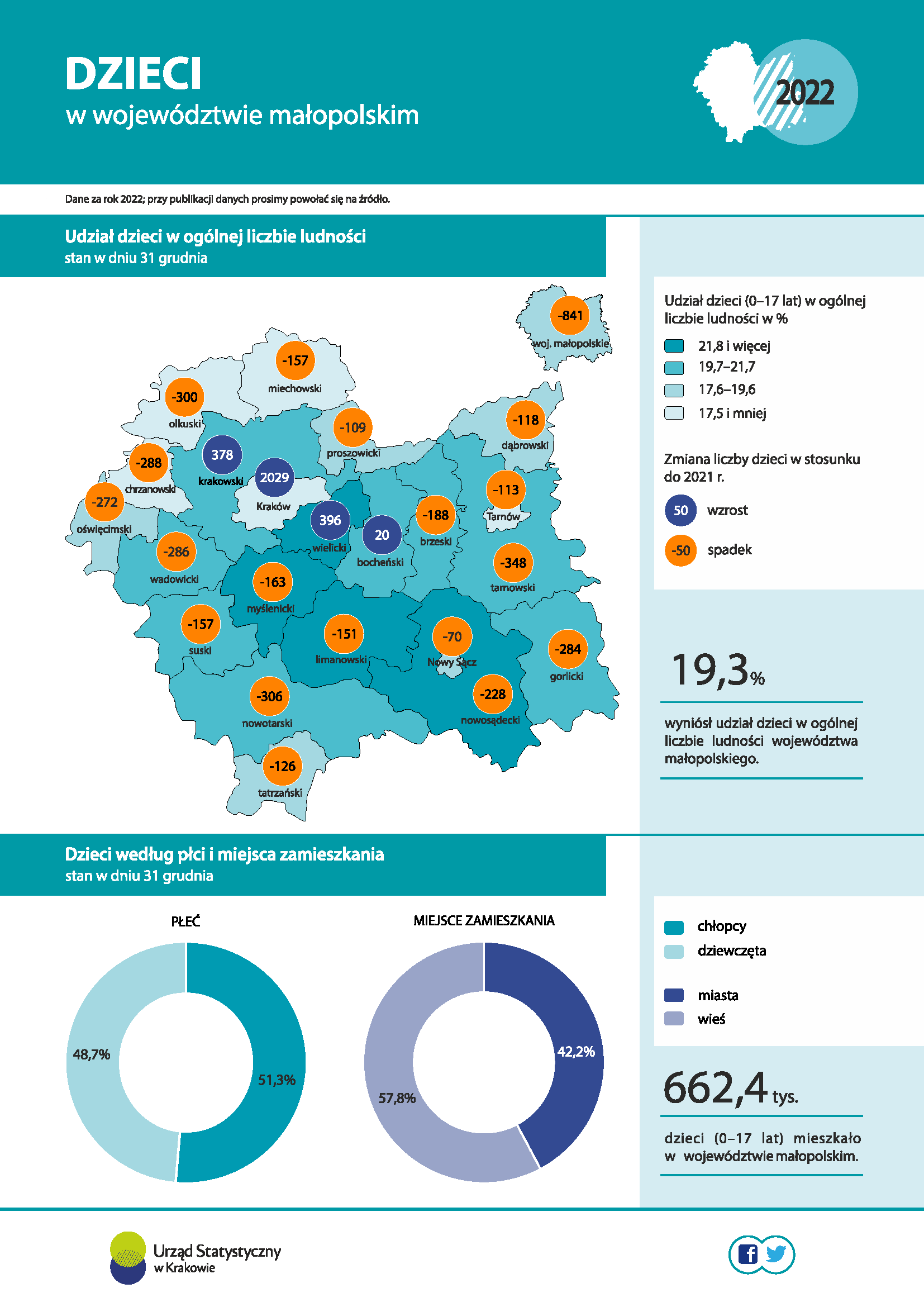 Infografika – Dzieci w województwie małopolskim w 2022 r. (infografika z okazji Dnia Dziecka)