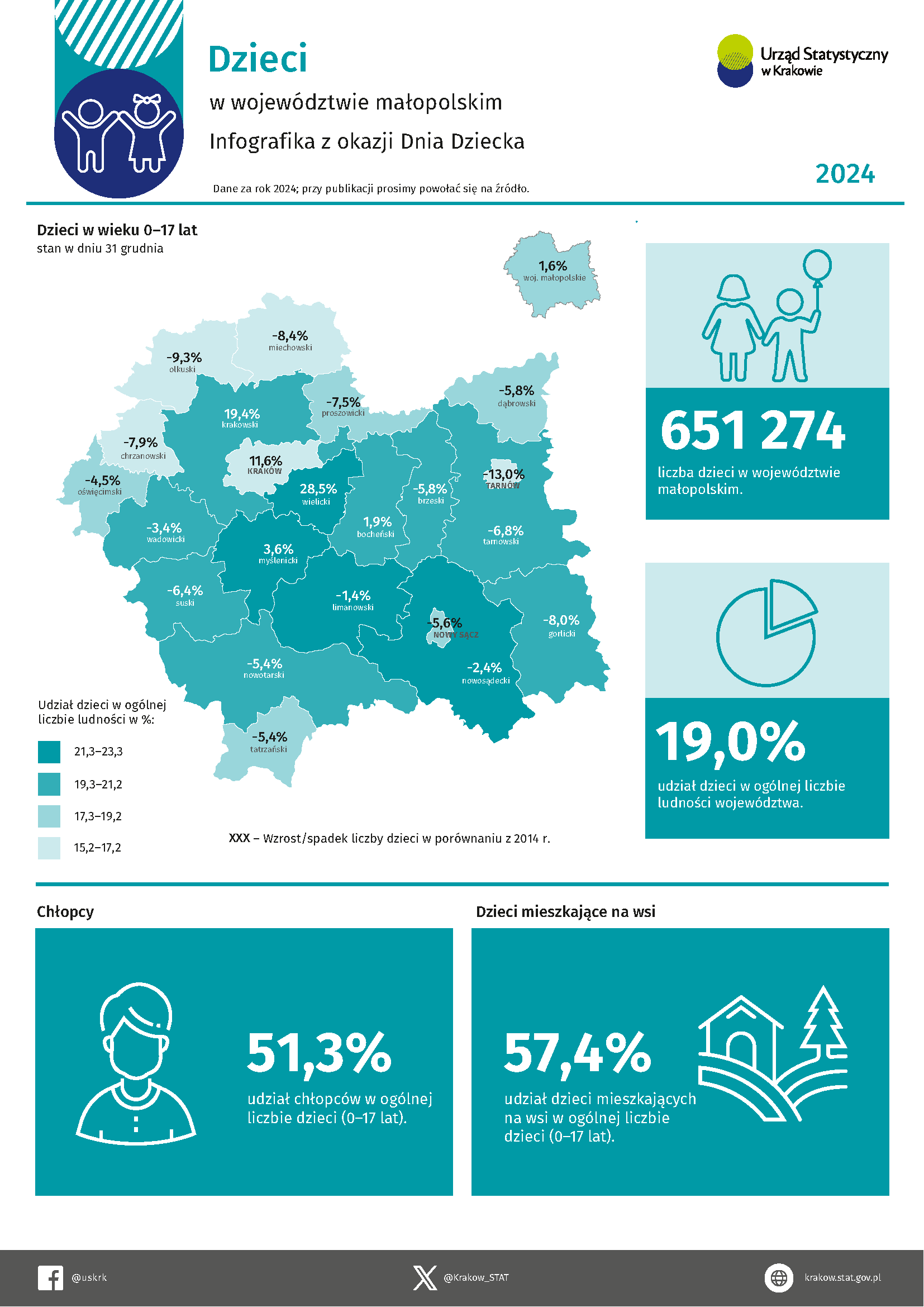 Dzieci w województwie małopolskim 2024 r.