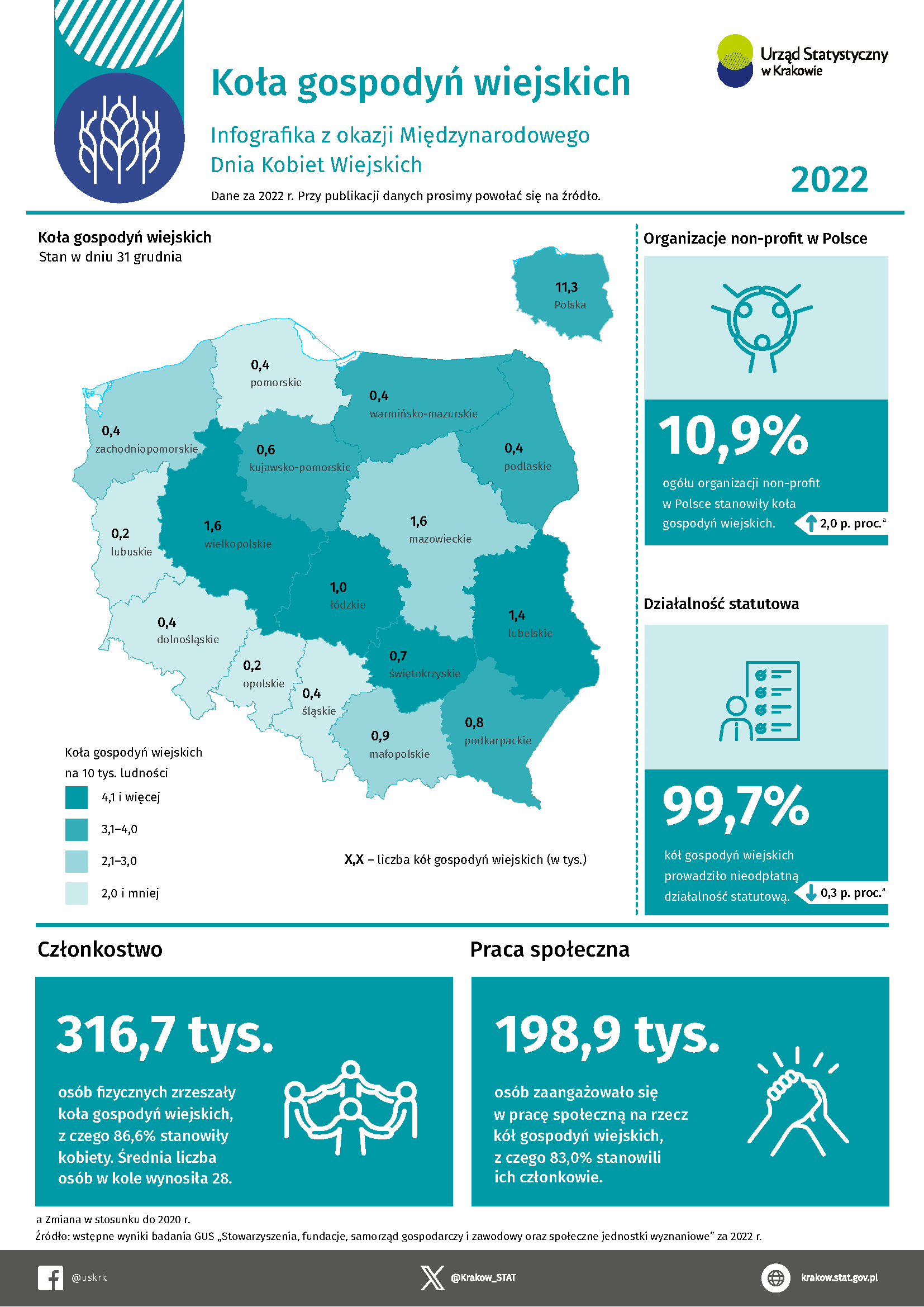 Koła gospodyń wiejskich infografika