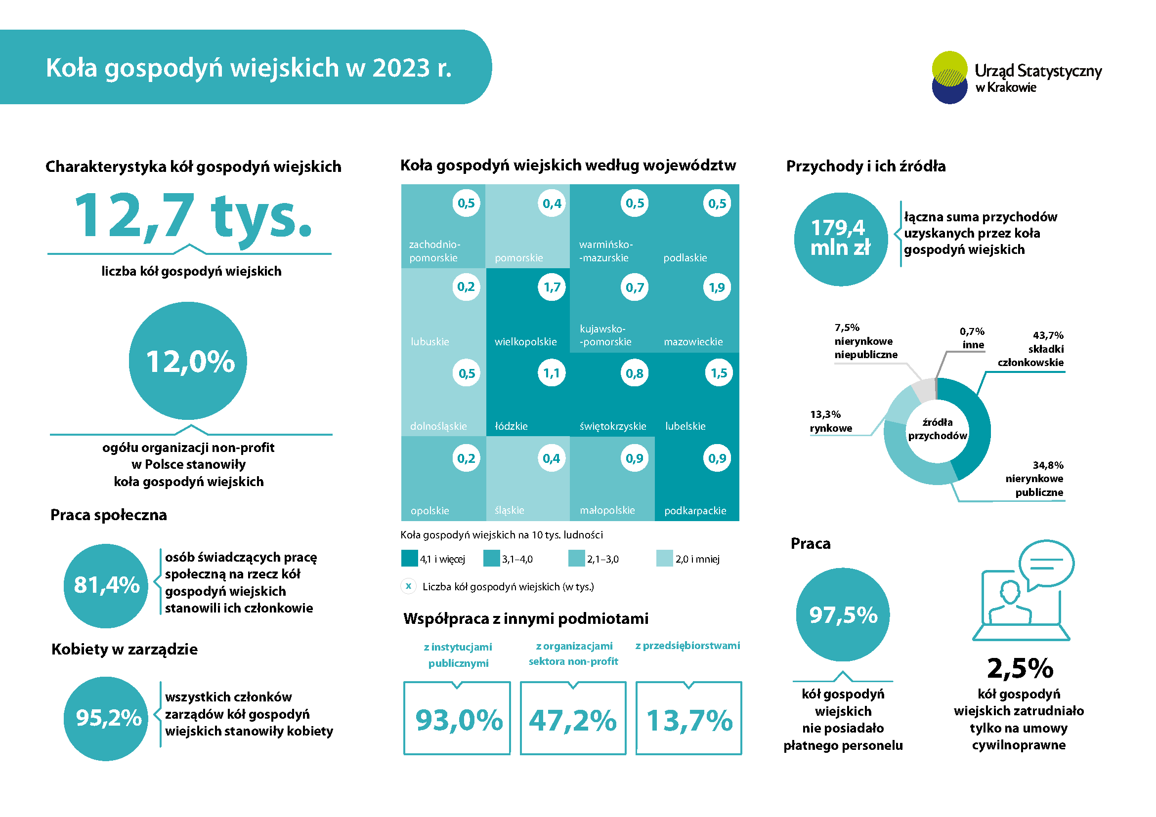 Koła Gospodyń Wiejskich 2023