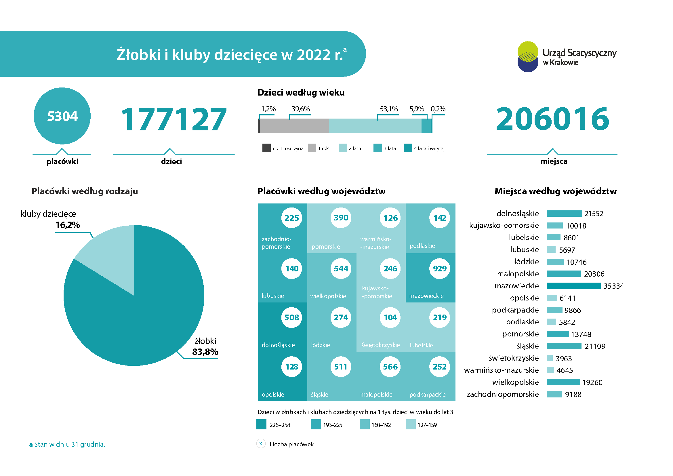 Infografika - "Żłobki i kluby dziecięce w 2022 r."