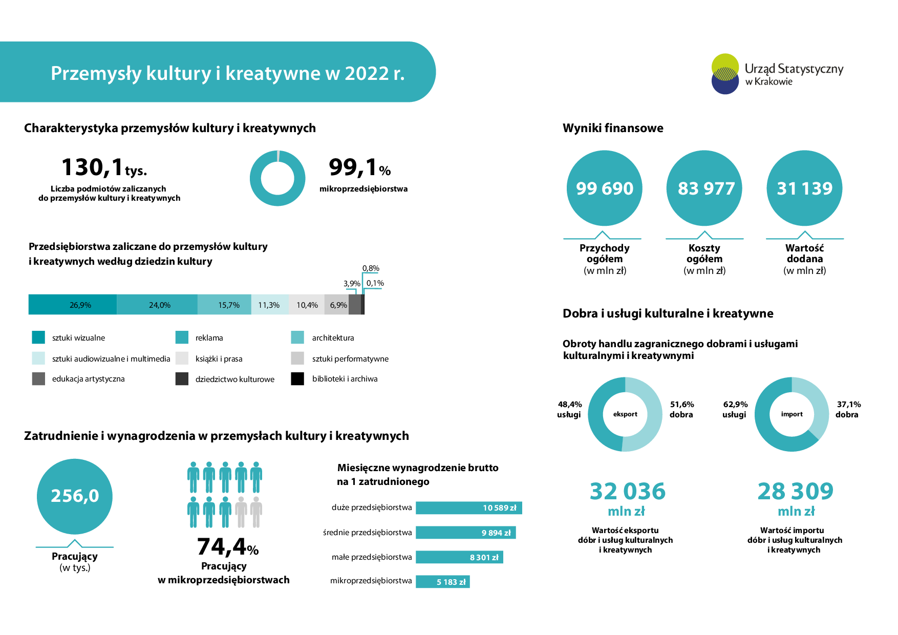 Przemysły kultury i kreatywne w 2022 r.