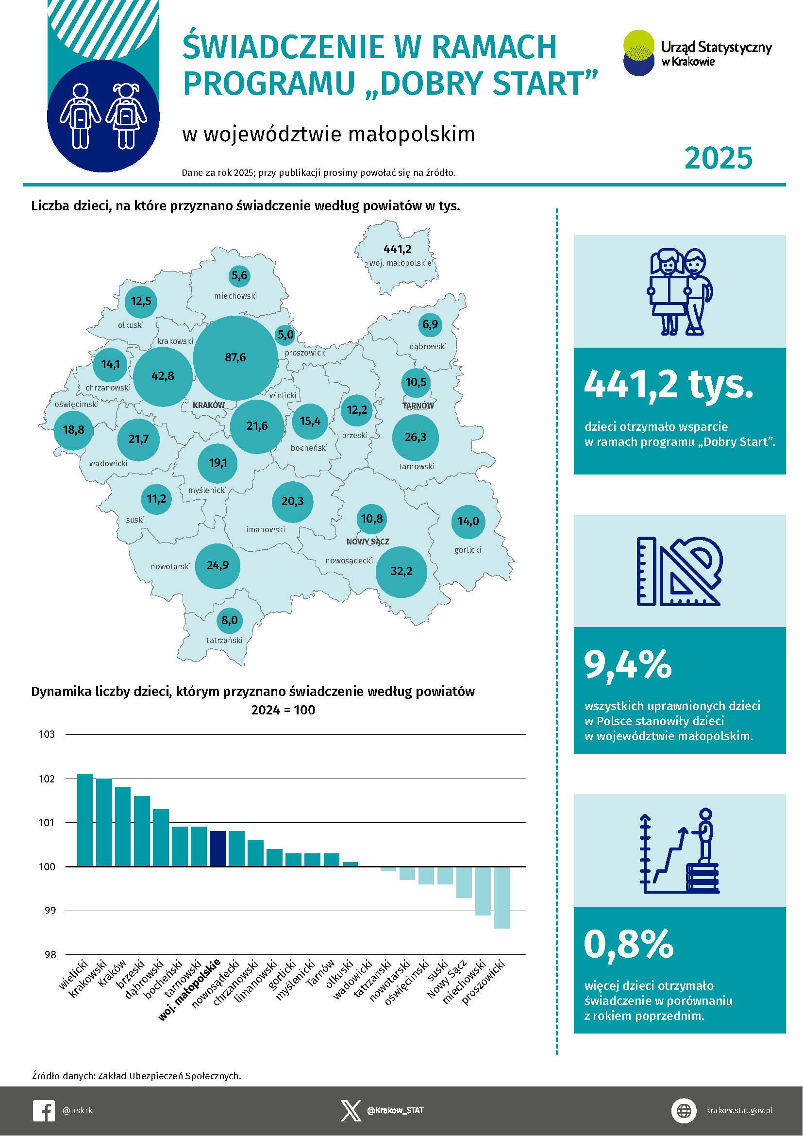 Świadczenia w ramach programu "Dobry Start" w województwie małopolskim 2025 r.