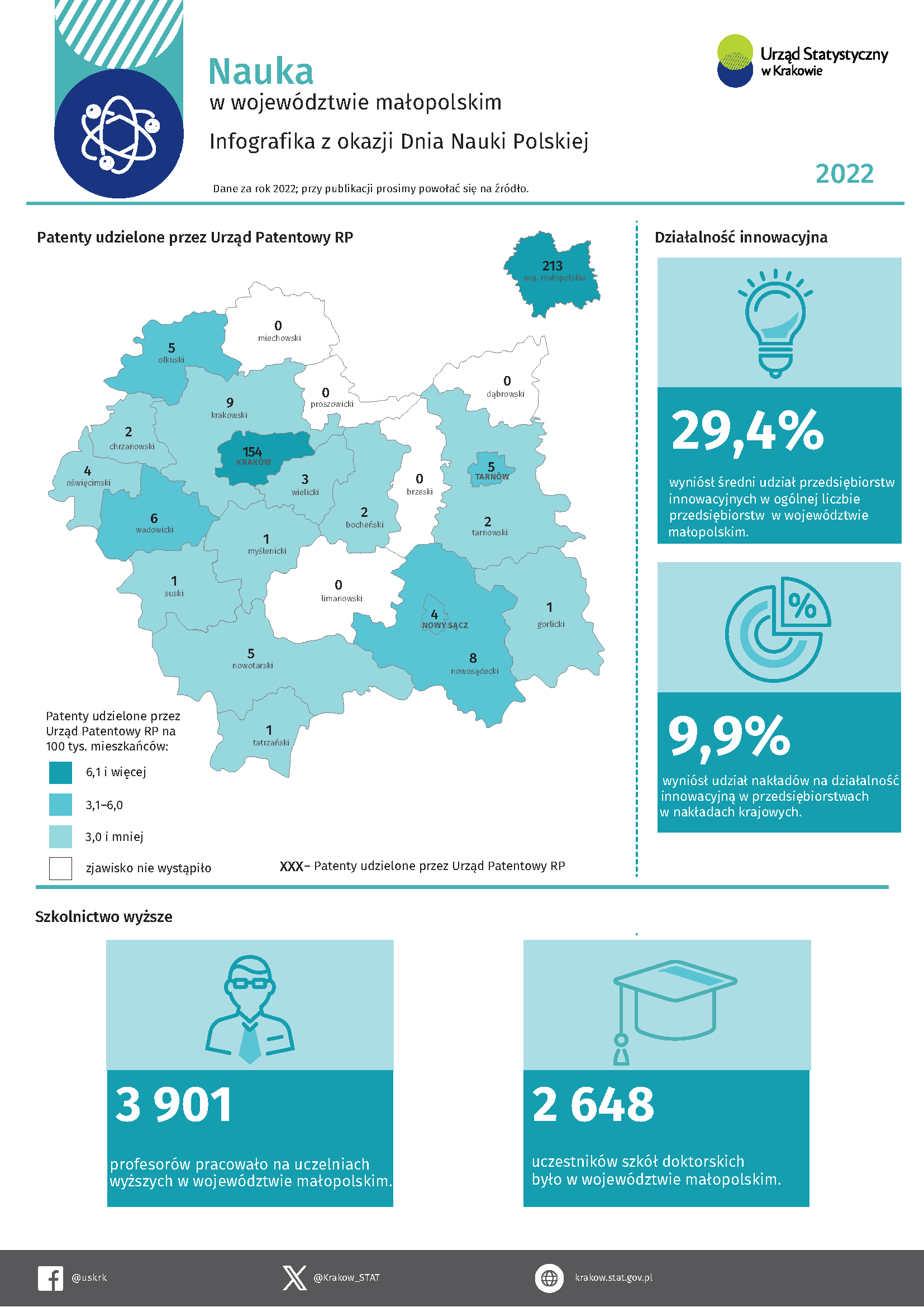 Nauka w województwie małopolskim – infografika z okazji Dnia Nauki Polskiej