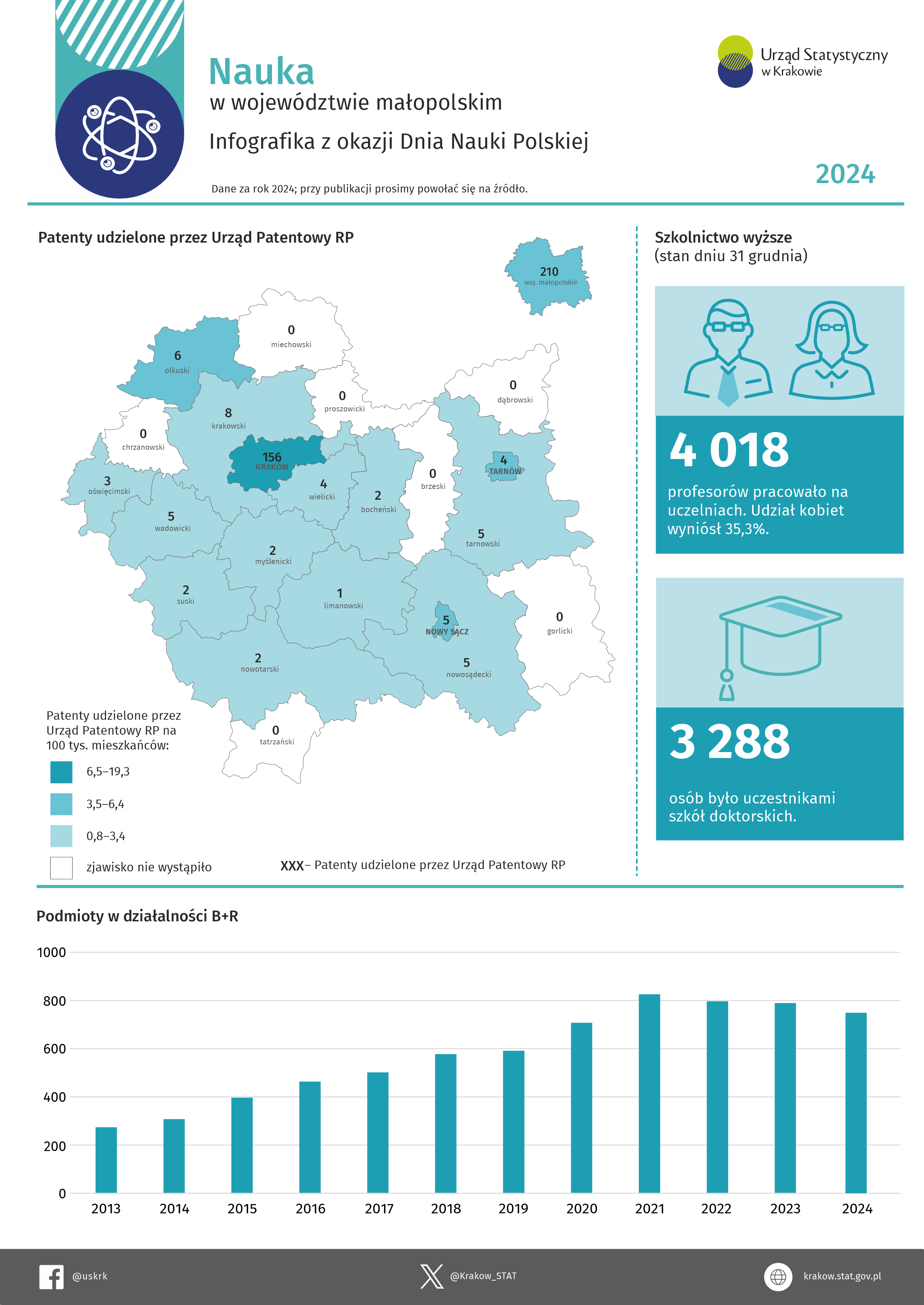 Nauka w województwie małopolskim - Infografika z okazji Dnia Nauki Polskiej
