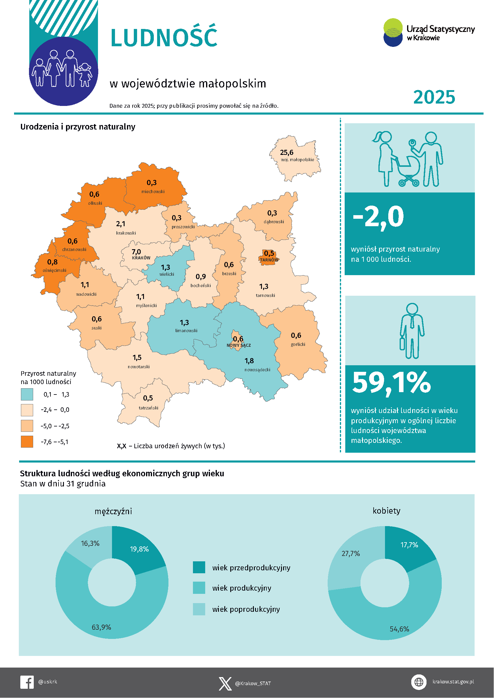 Ludność publikacja graficzna z danymi za 2025 rok