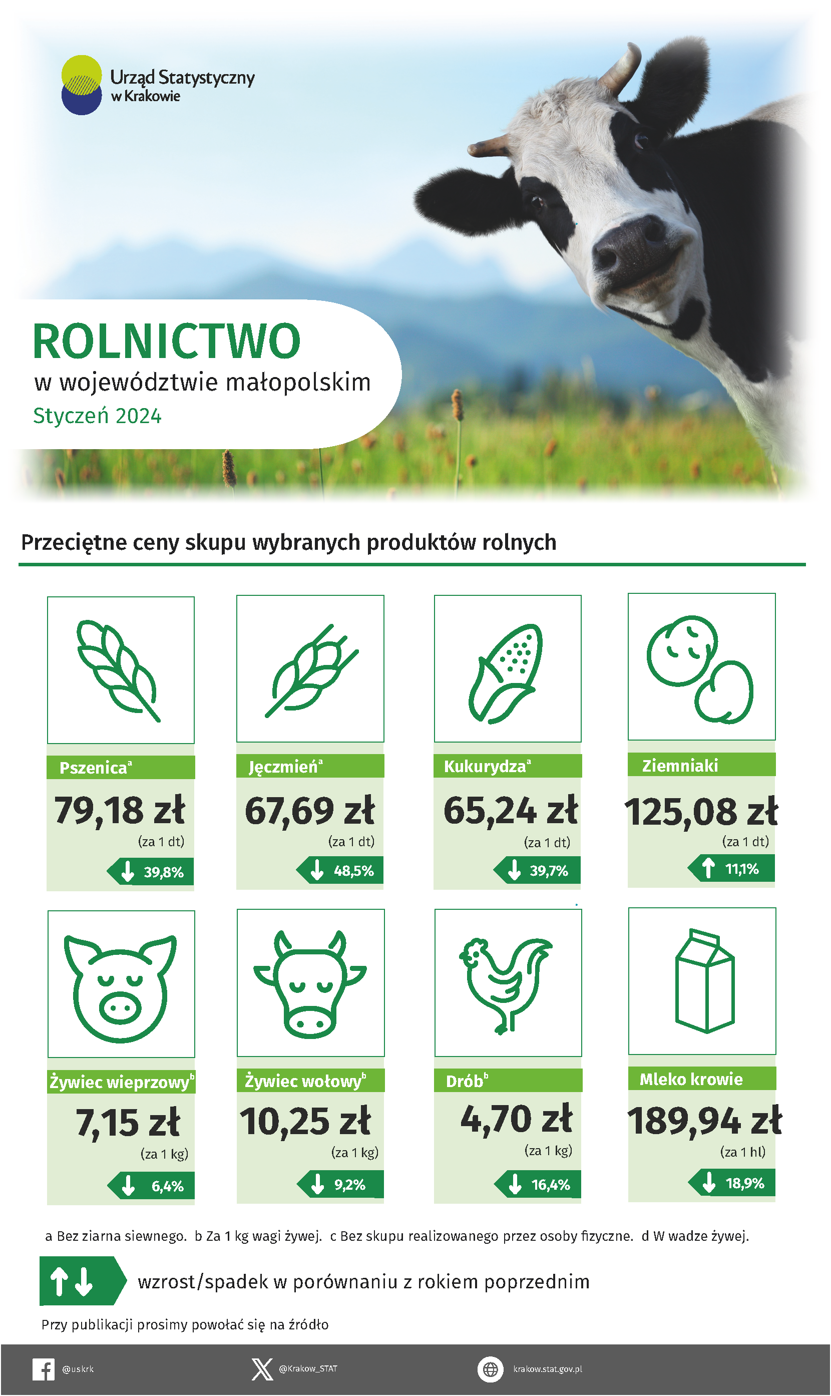 Rolnictwo w województwie małopolskim – infografika danymi z rolnictwa za styczeń 2024