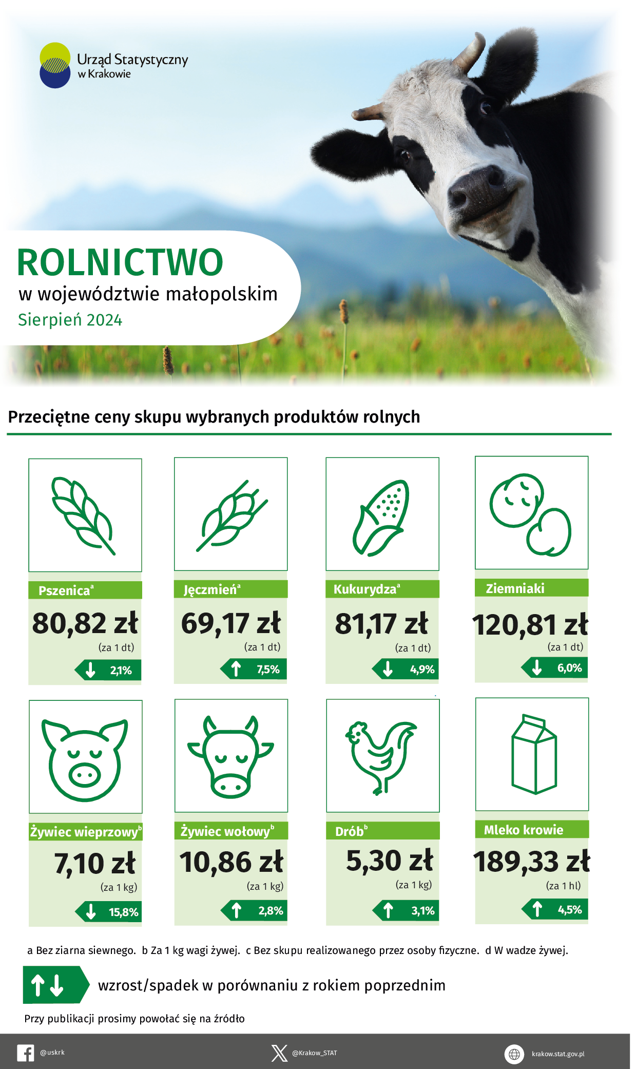 Rolnictwo w województwie małopolskim – infografika danymi z rolnictwa za sierpień 2024