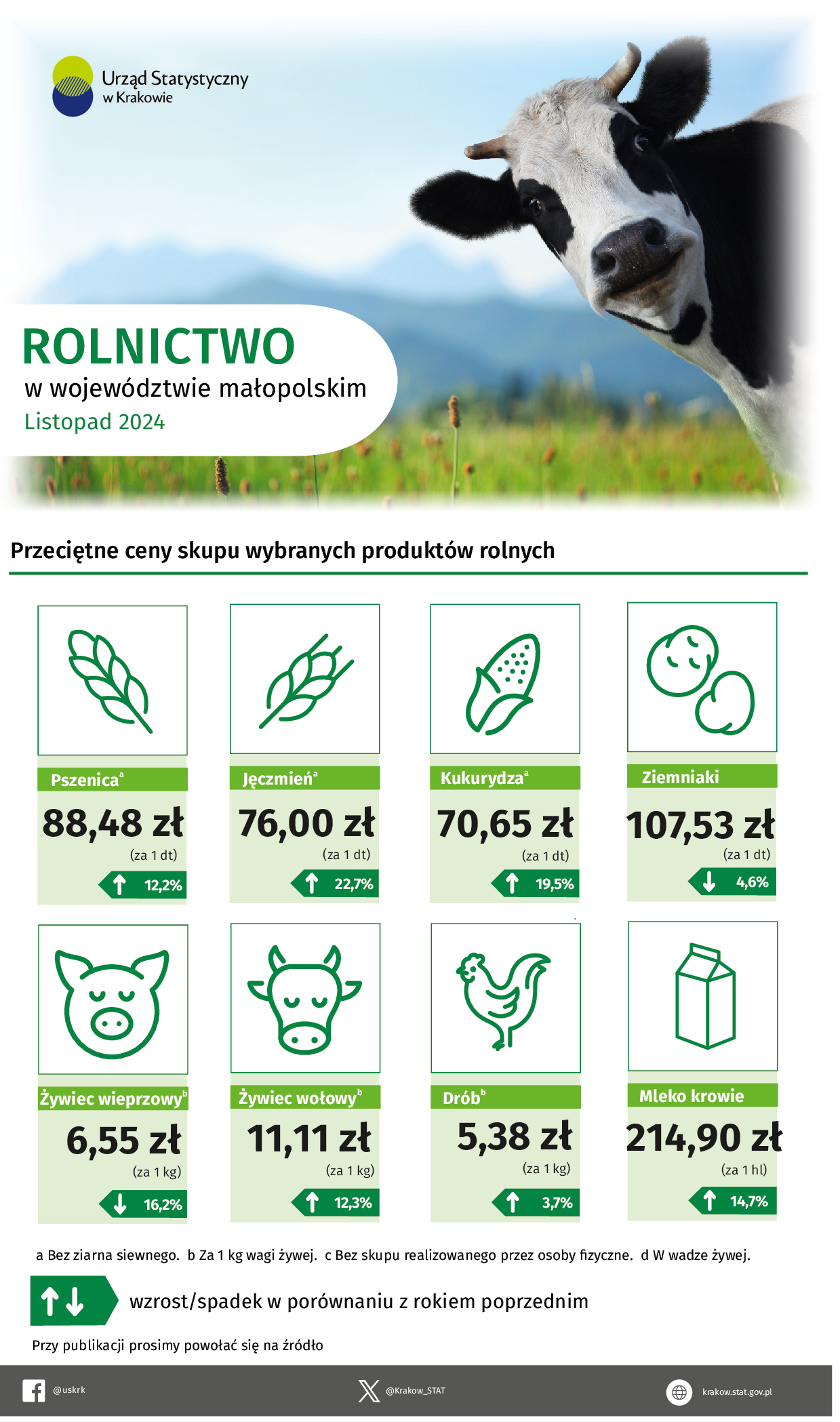 Rolnictwo w województwie małopolskim - listopad 2024 r.
