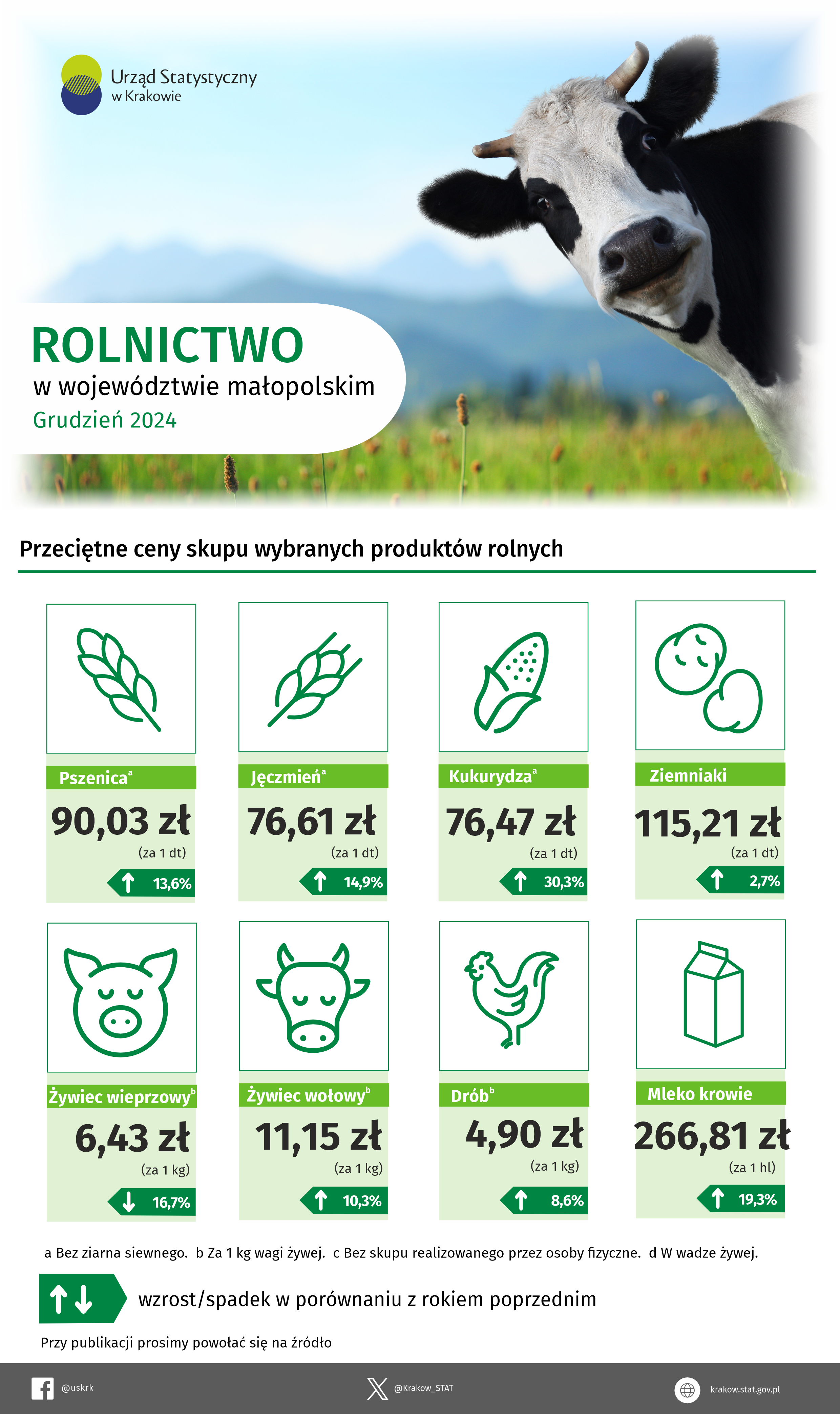 Rolnictwo w województwie małopolskim – infografika danymi z rolnictwa za grudzień 2024