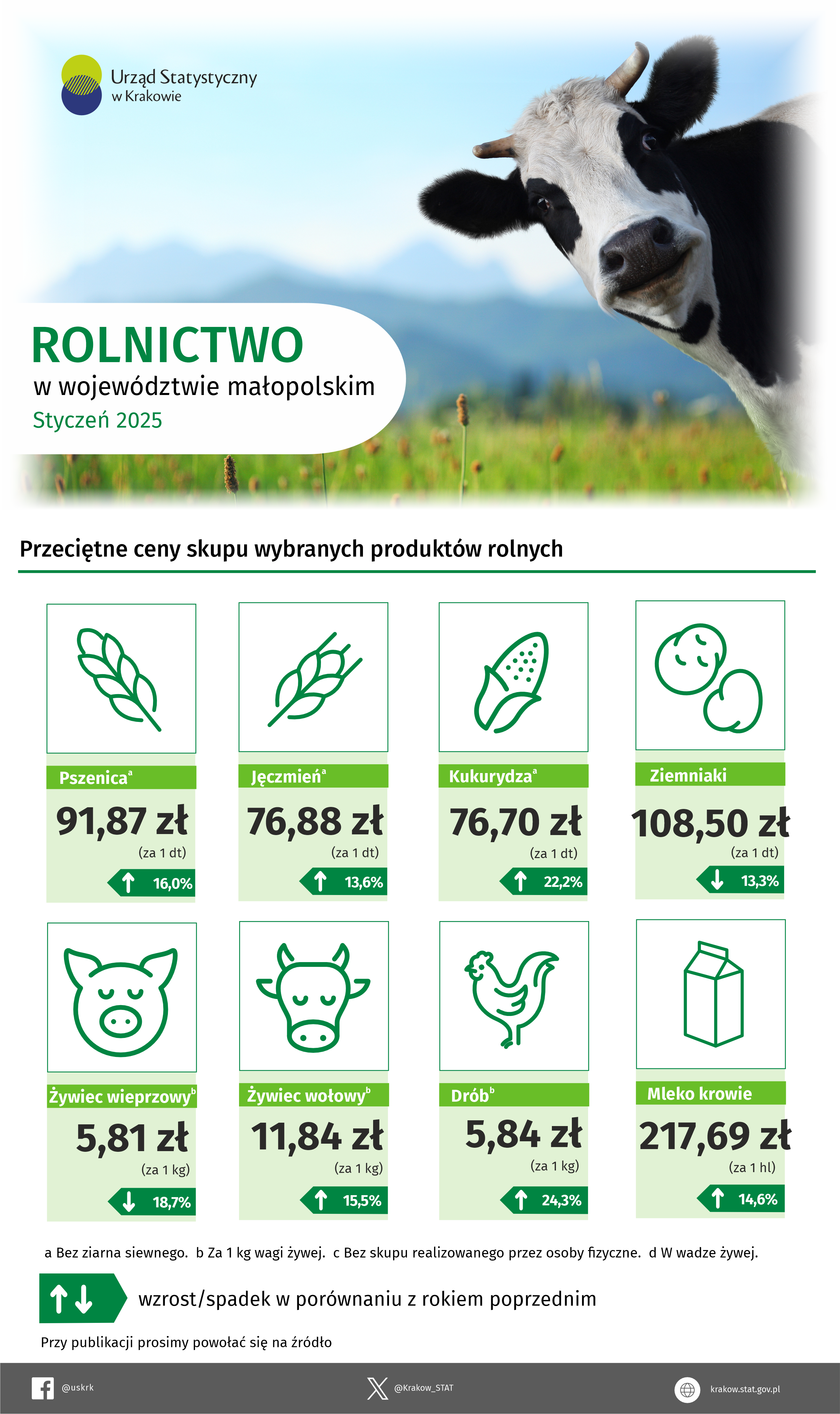 Rolnictwo w województwie małopolskim - styczeń 2025 r.