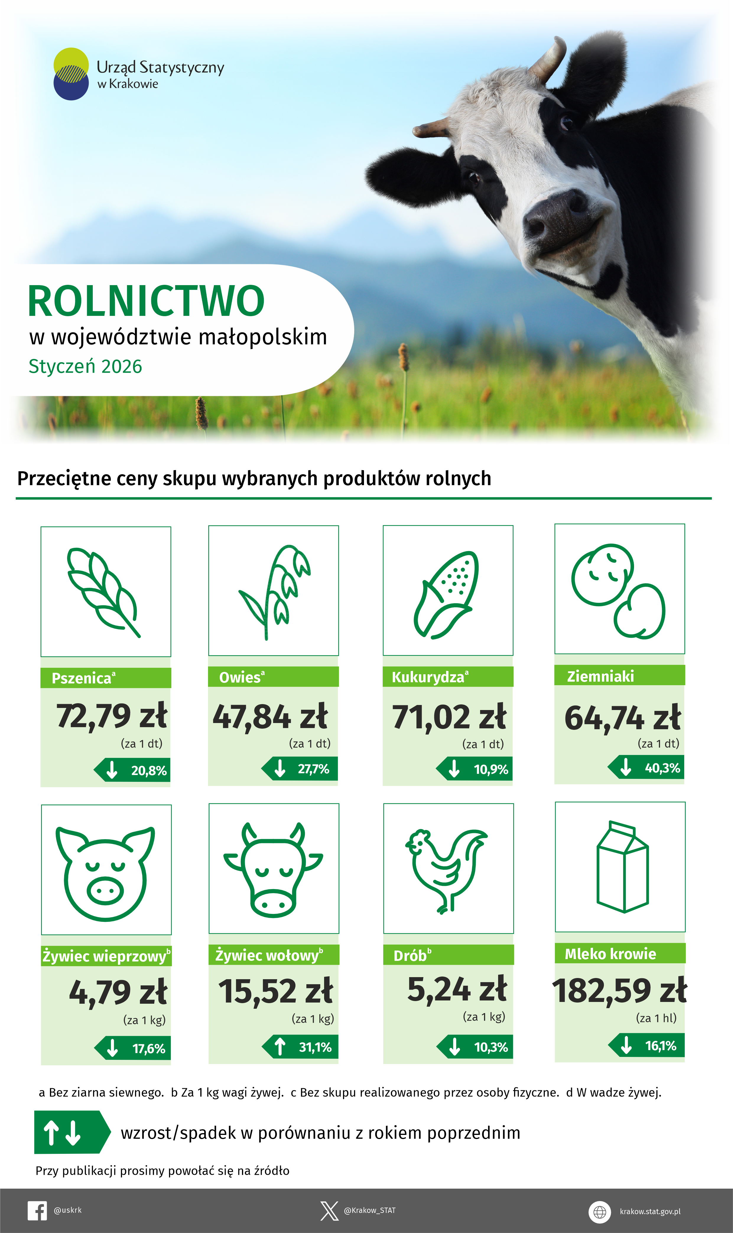 Rolnictwo w województwie małopolskim – infografika danymi z rolnictwa za styczeń 2026