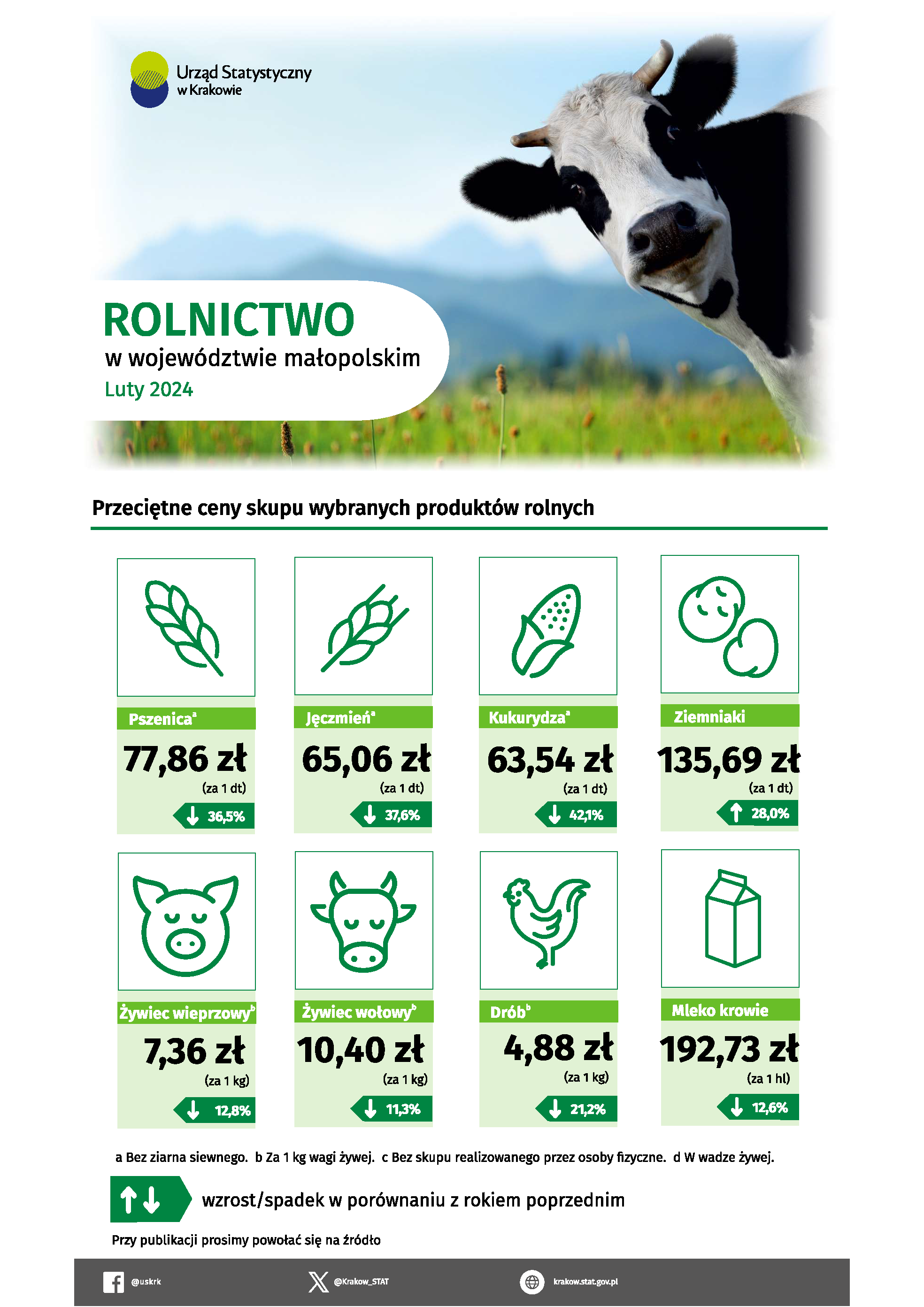 Rolnictwo w województwie małopolskim – infografika danymi z rolnictwa za luty 2024