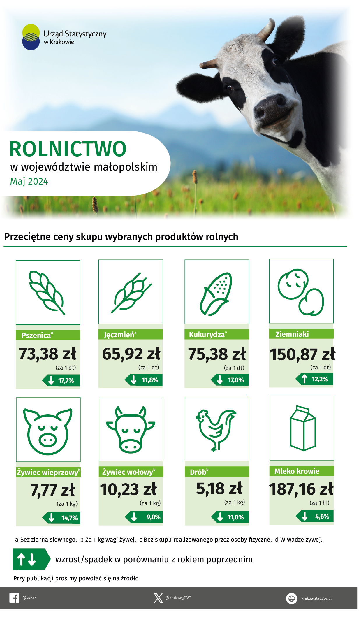 Rolnictwo w województwie małopolskim – infografika danymi z rolnictwa za maj 2024