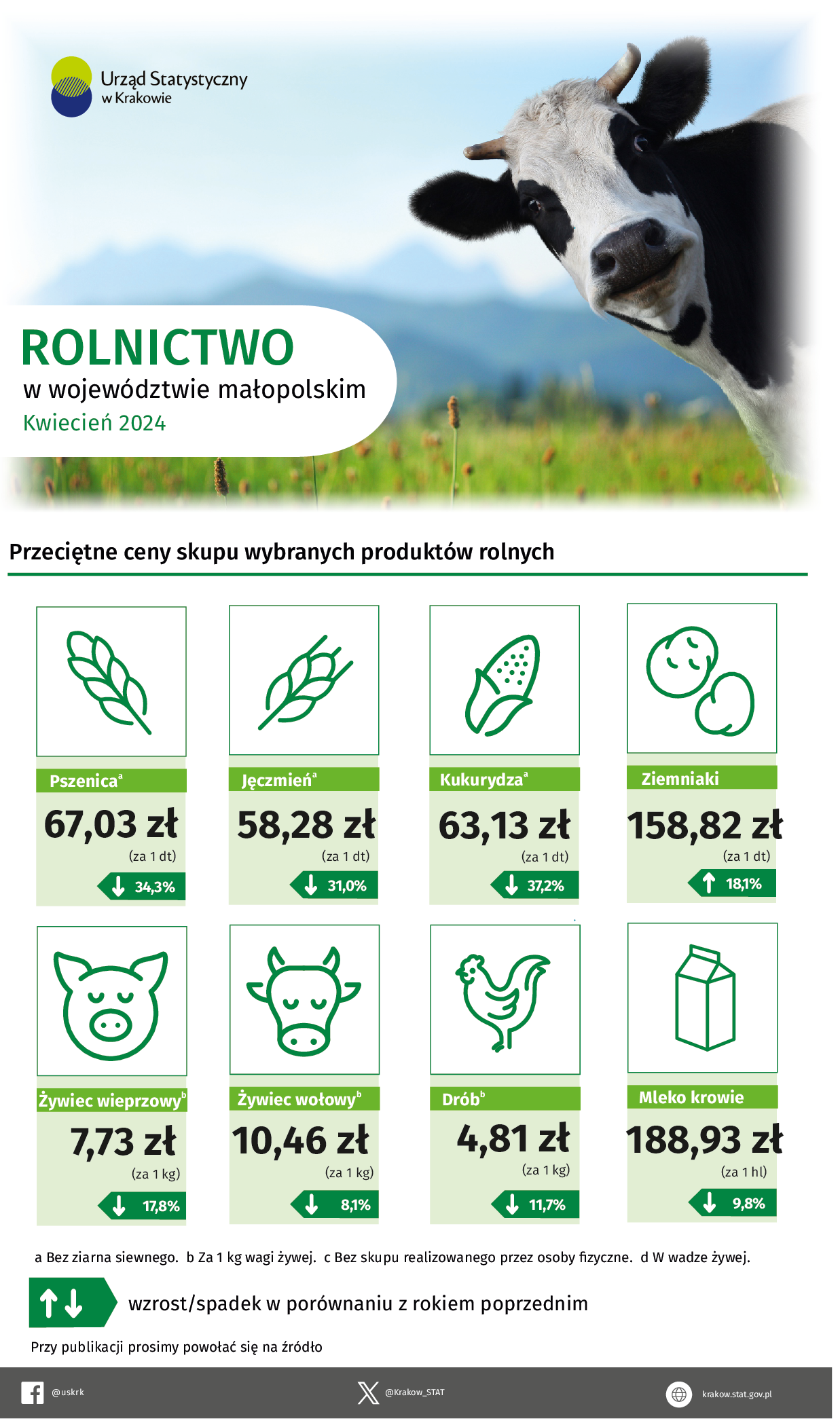 Rolnictwo w województwie małopolskim – infografika danymi z rolnictwa za kwiecień 2024