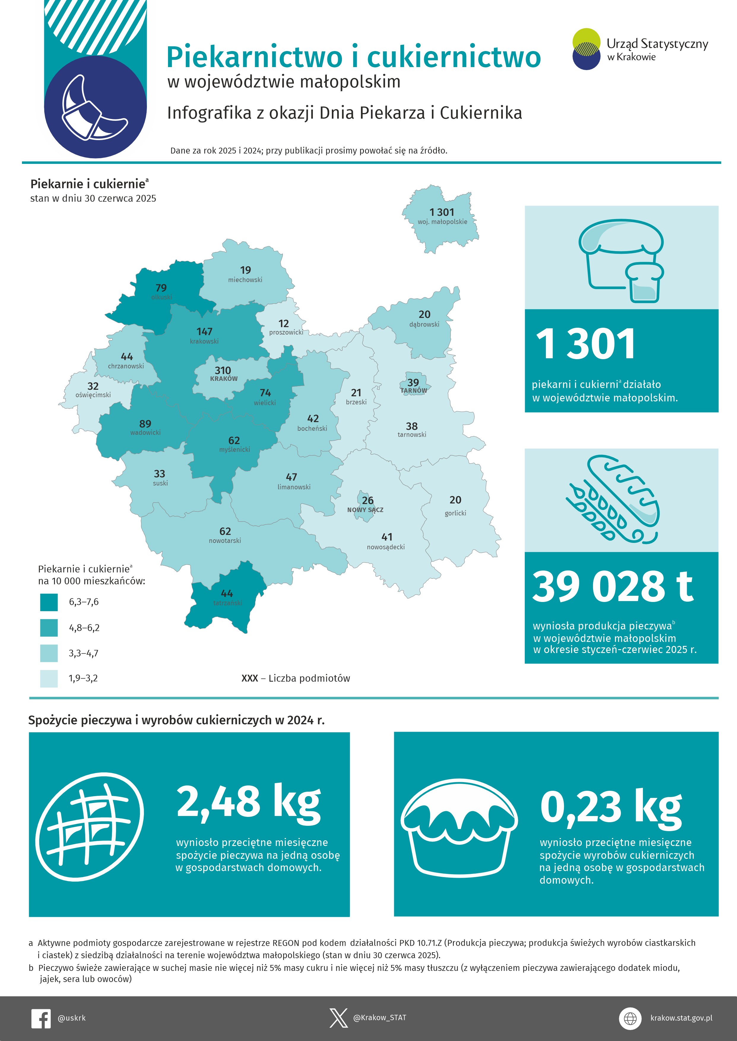 Piekarnictwo i cukiernictwo w województwie małopolskim 2024 i 2025