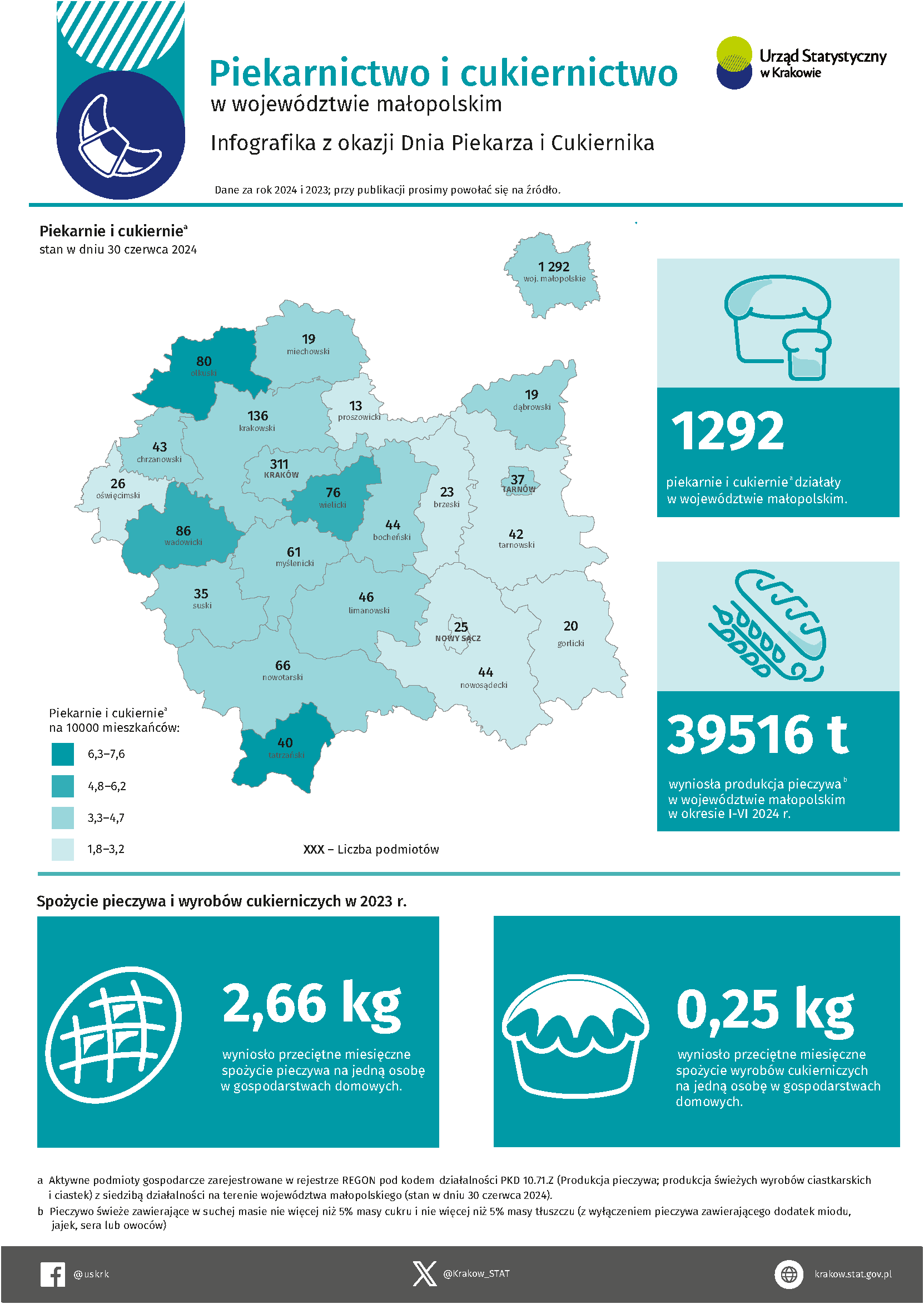 Piekarnictwo i cukiernictwo w województwie małopolskim 2023 i 2024