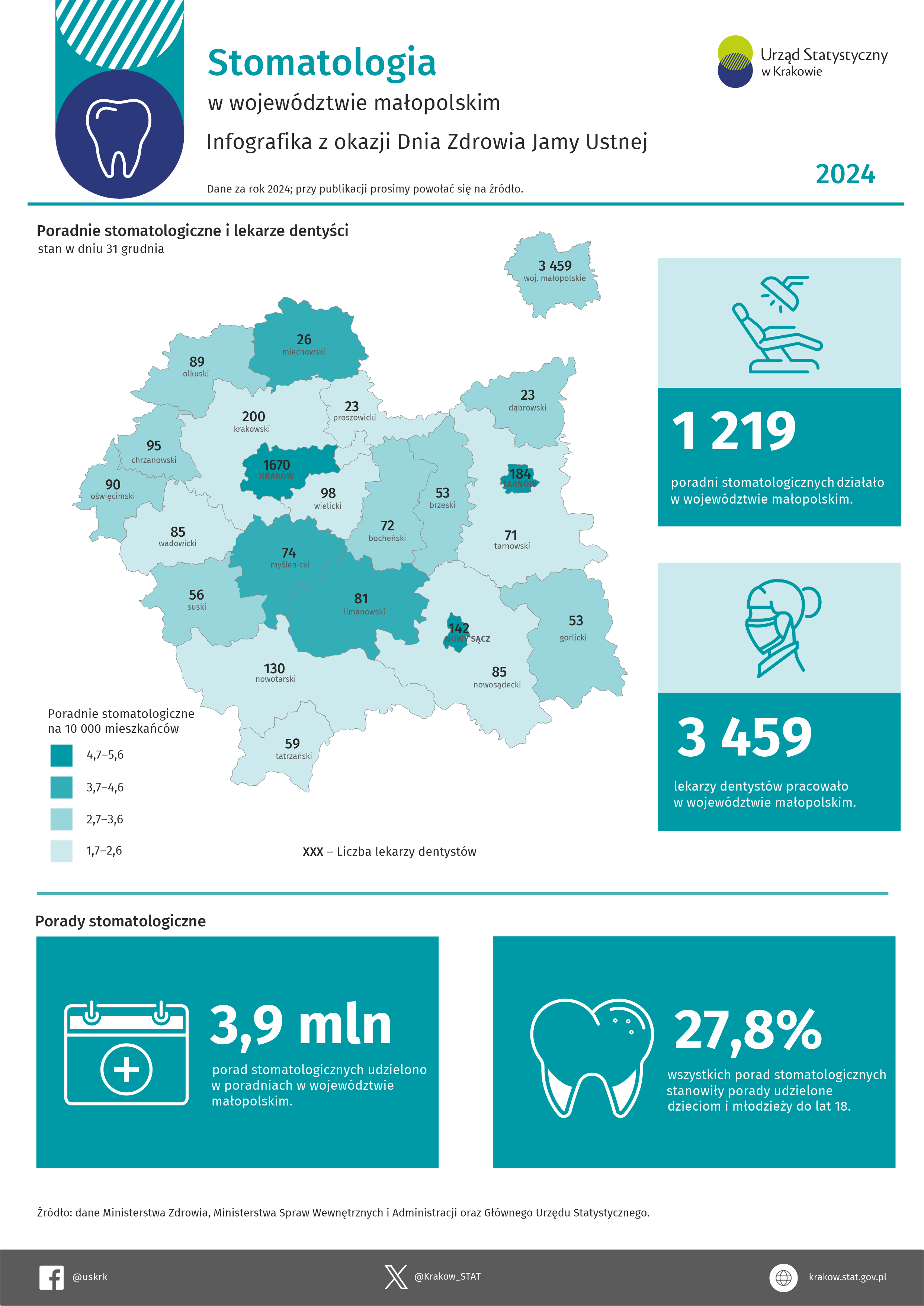 Stomatologia w województwie małopolskim w 2024 – infografika z okazji Dnia Zdrowia Jamy Ustnej