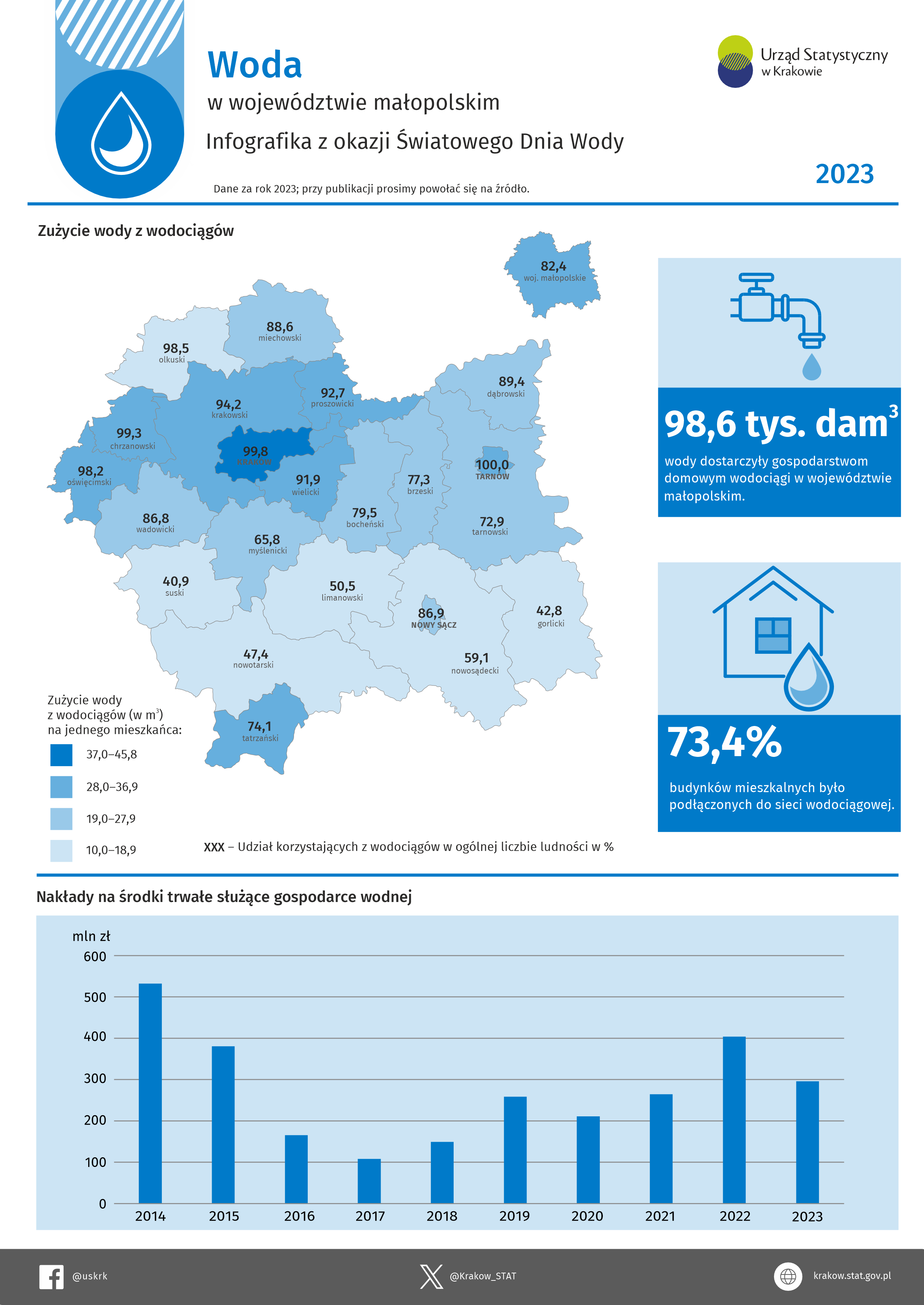 Woda w województwie małopolskim w 2023 r.– infografika z okazji Światowego Dnia Wody