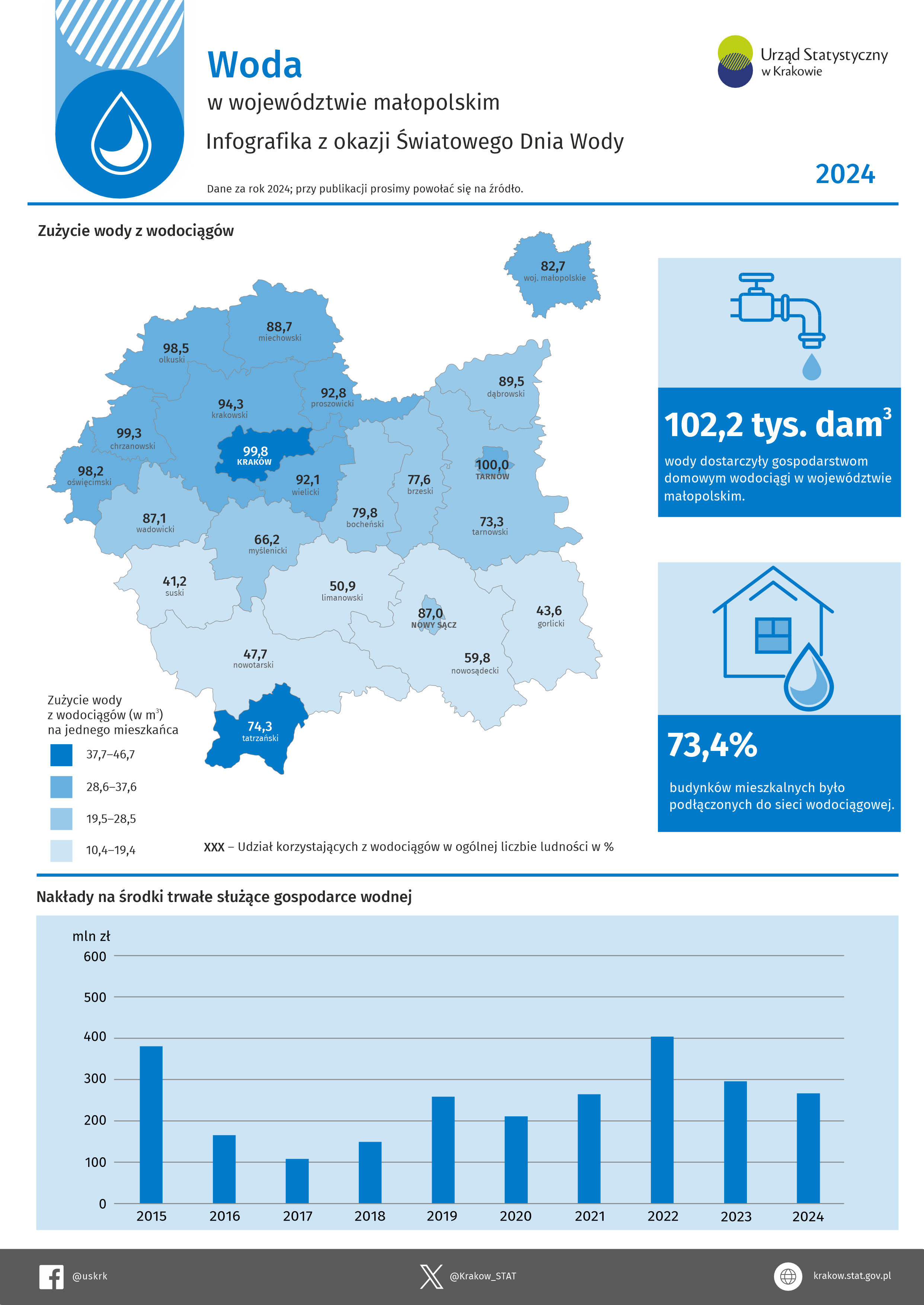 Woda w województwie małopolskim w 2024 r.