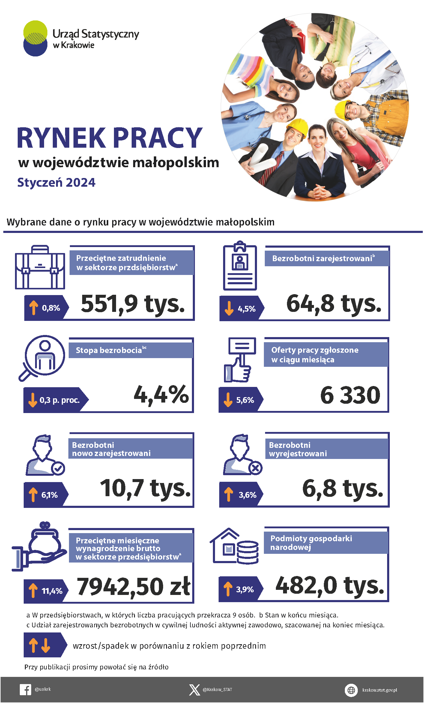 Rynek pracy w województwie małopolskim w styczniu 2024 – infografika z wybranymi danymi dotyczącymi rynku pracy.