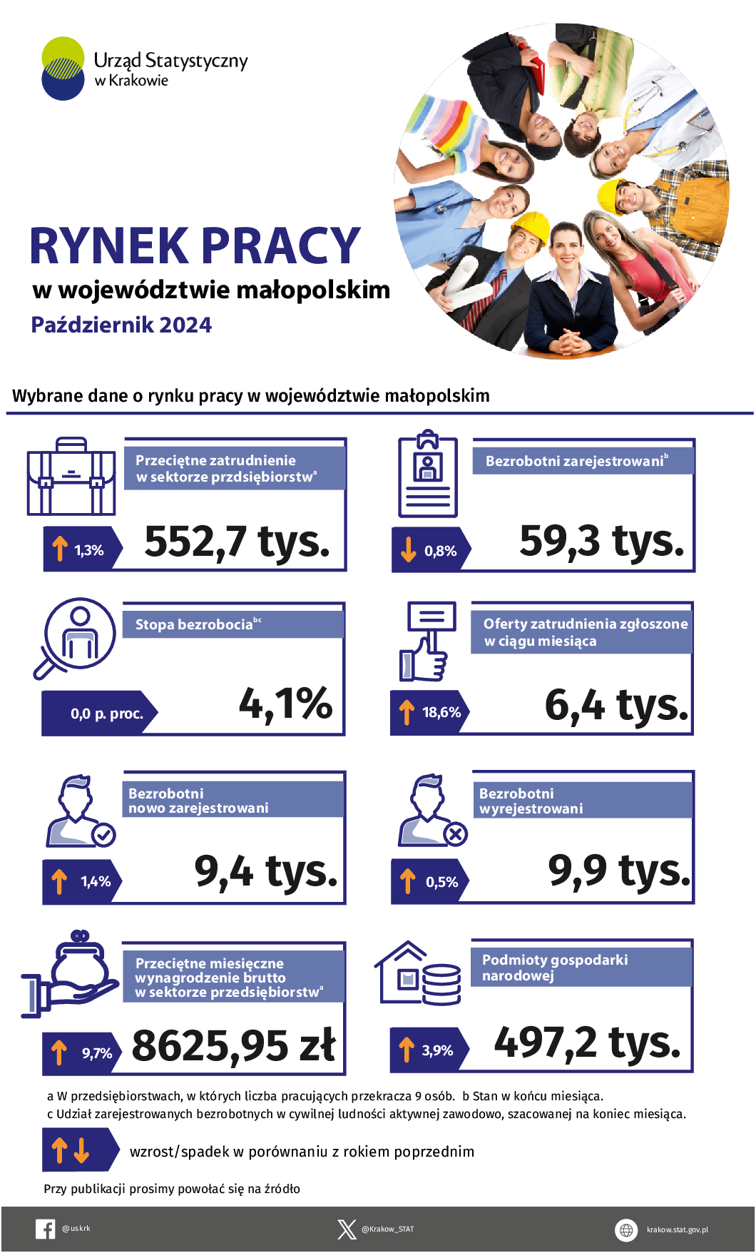 Rynek pracy w województwie małopolskim w październiku 2024 – infografika z wybranymi danymi dotyczącymi rynku pracy.