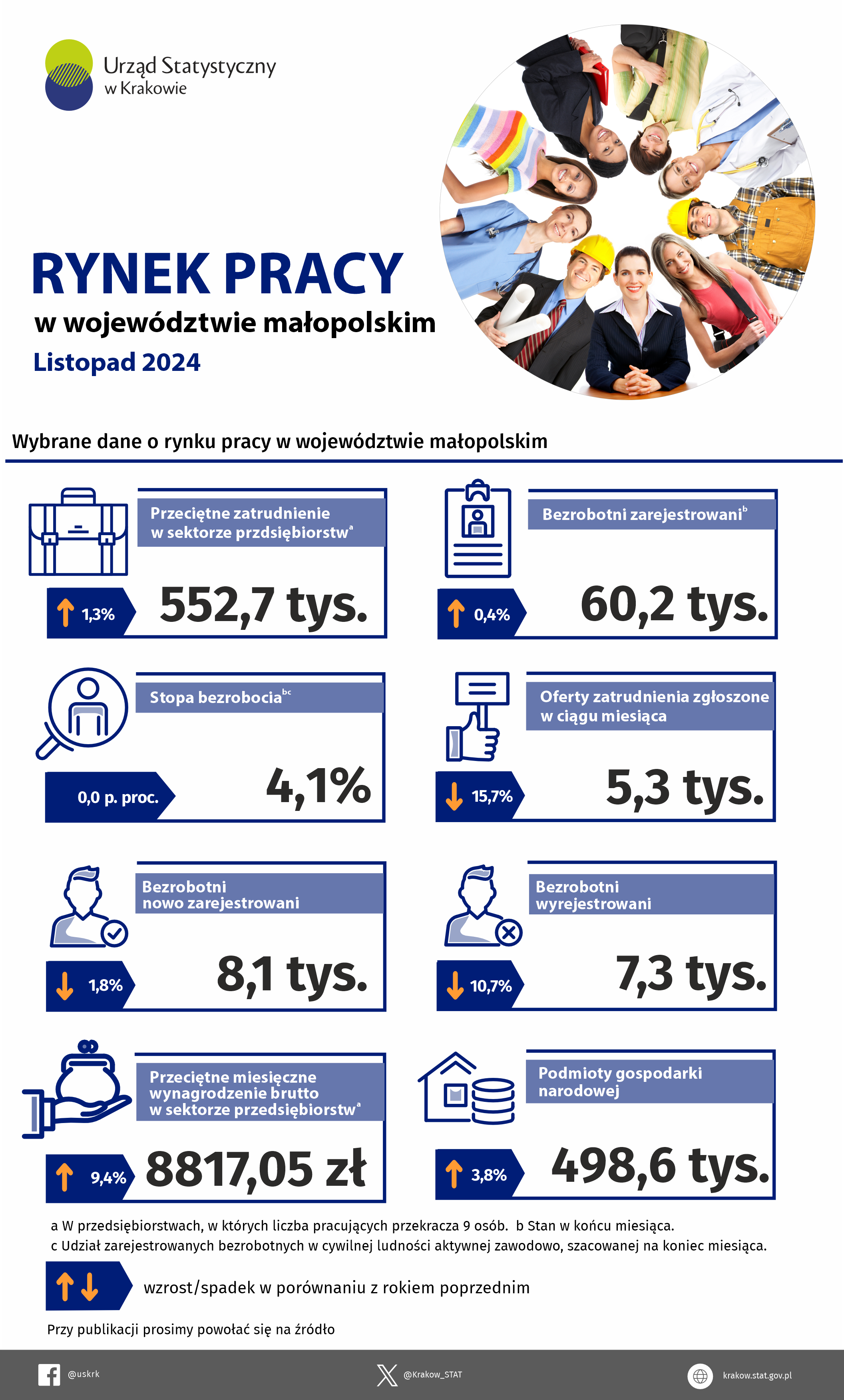 Rynek pracy w województwie małopolskim - listopad 2024