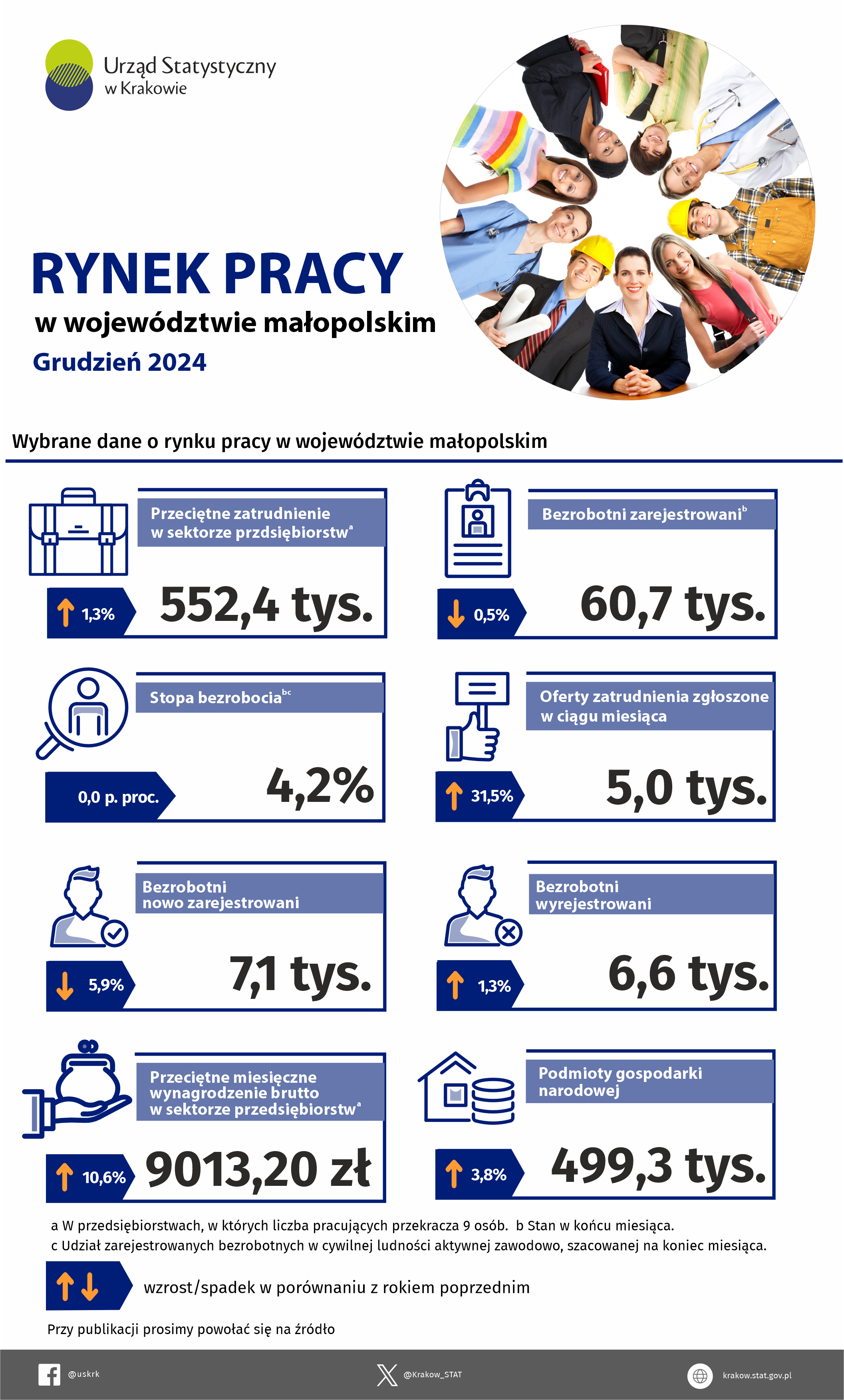 Rynek pracy w województwie małopolskim - grudzień 2024