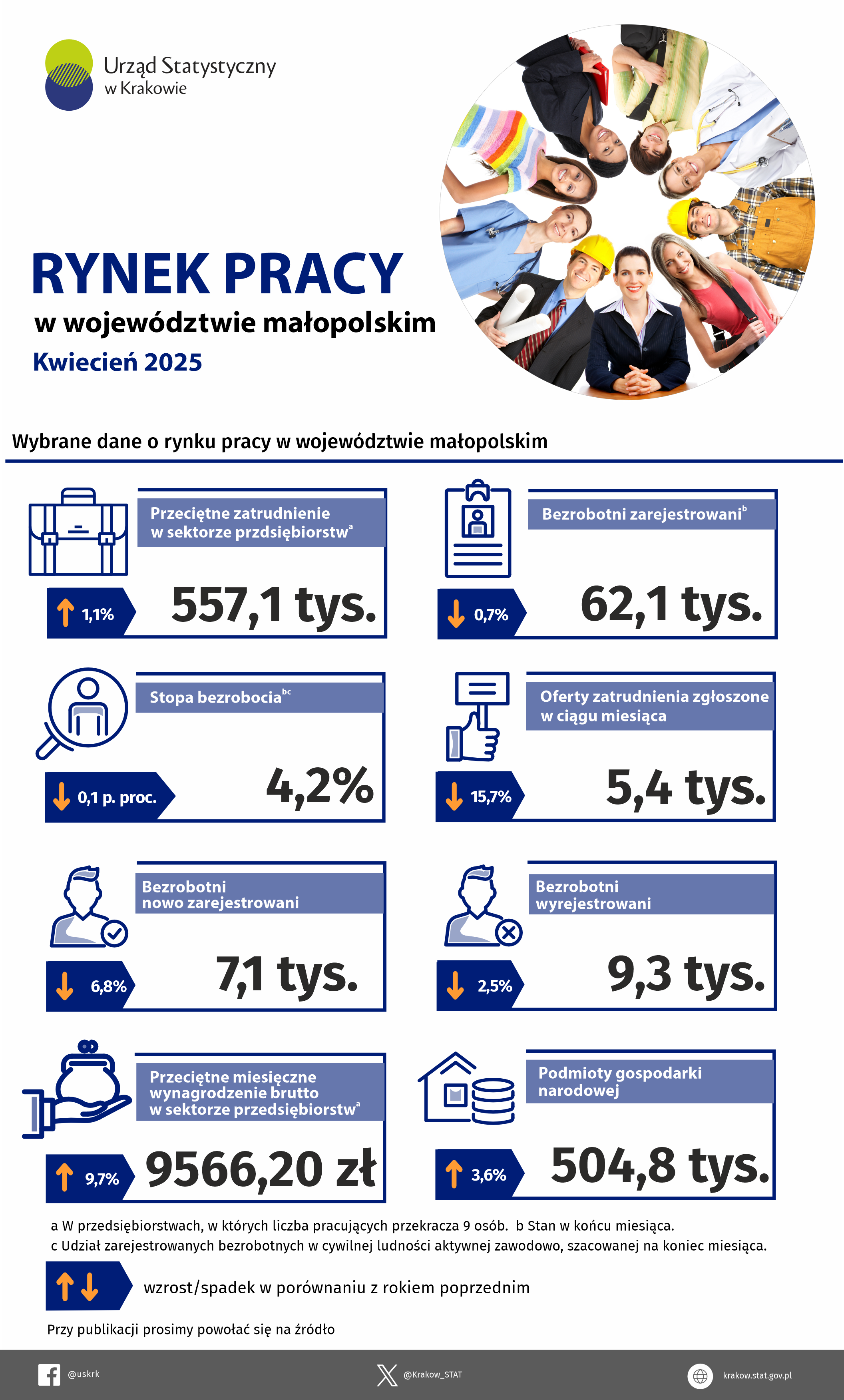 Rynek pracy w województwie małopolskim w kwietniu 2025 – infografika z wybranymi danymi dotyczącymi rynku pracy.
