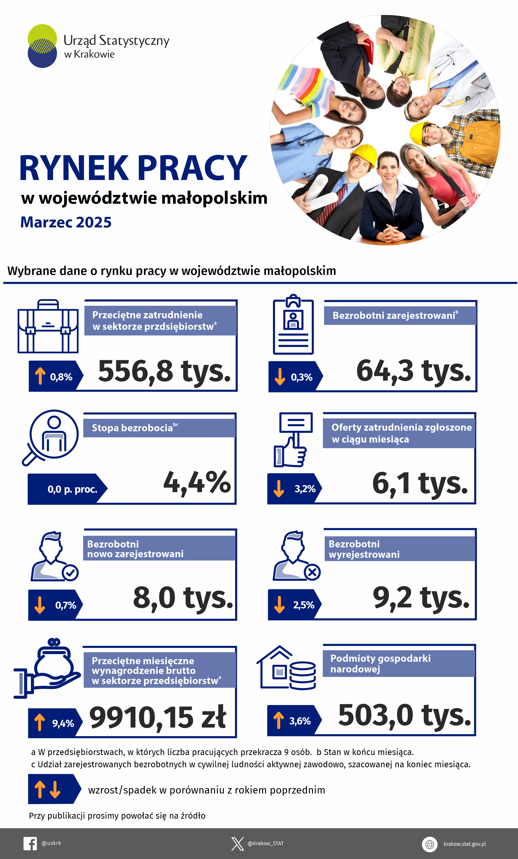Rynek pracy w województwie małopolskim w marcu 2025 – infografika z wybranymi danymi dotyczącymi rynku pracy.