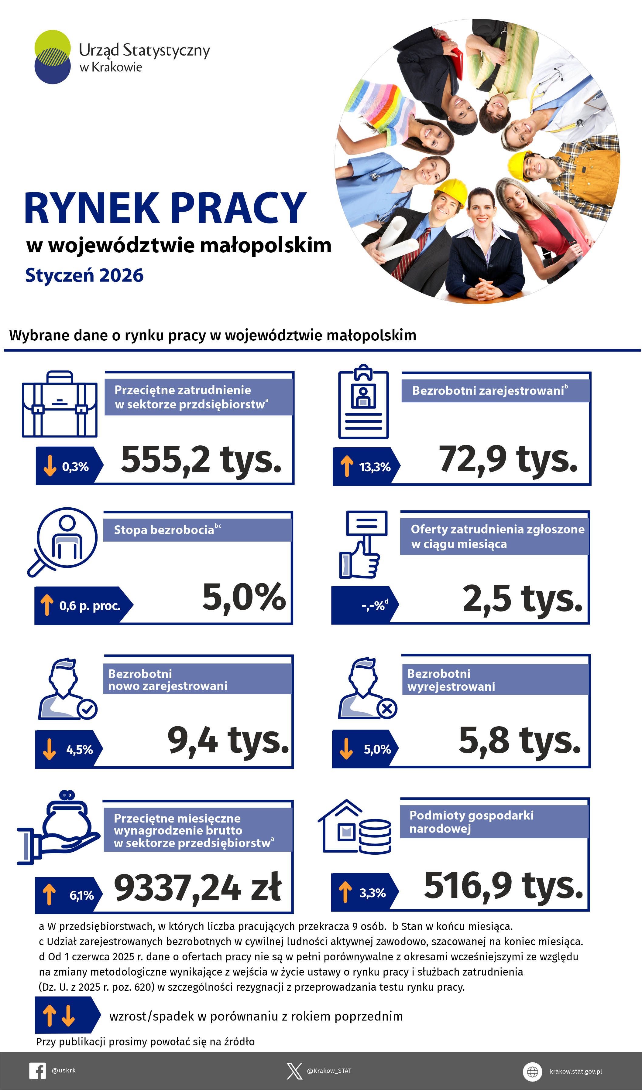 Rynek pracy w województwie małopolskim - styczeń 2026