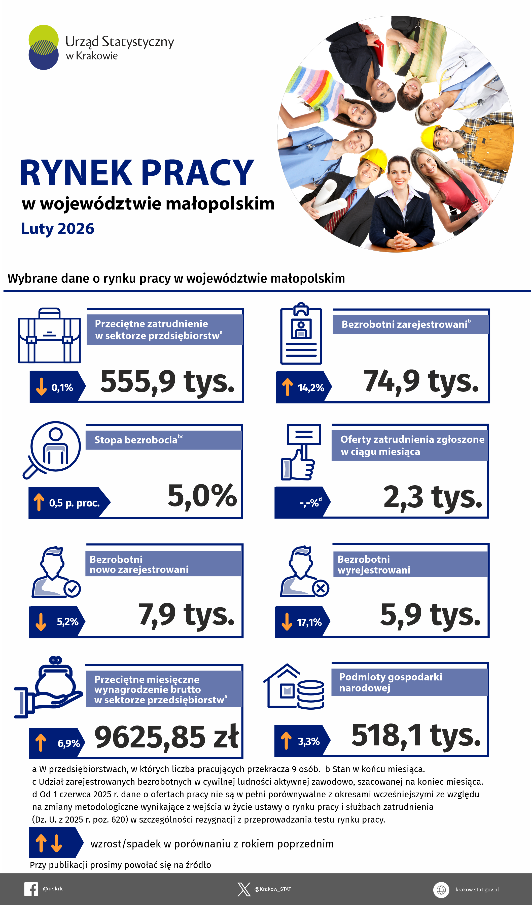 Rynek pracy w województwie małopolskim w lutym 2026 – infografika z wybranymi danymi dotyczącymi rynku pracy