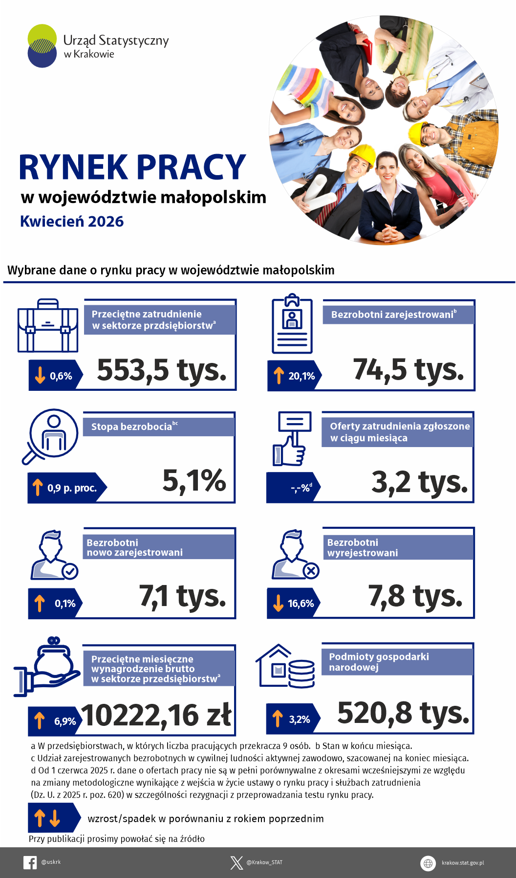 Rynek pracy w województwie małopolskim - kwiecień 2026
