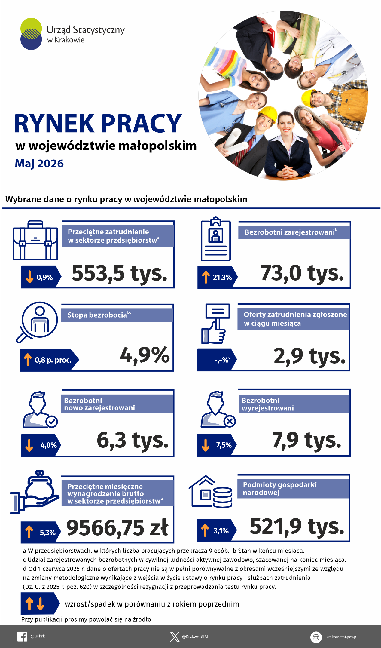 Rynek pracy w województwie małopolskim - maj 2026