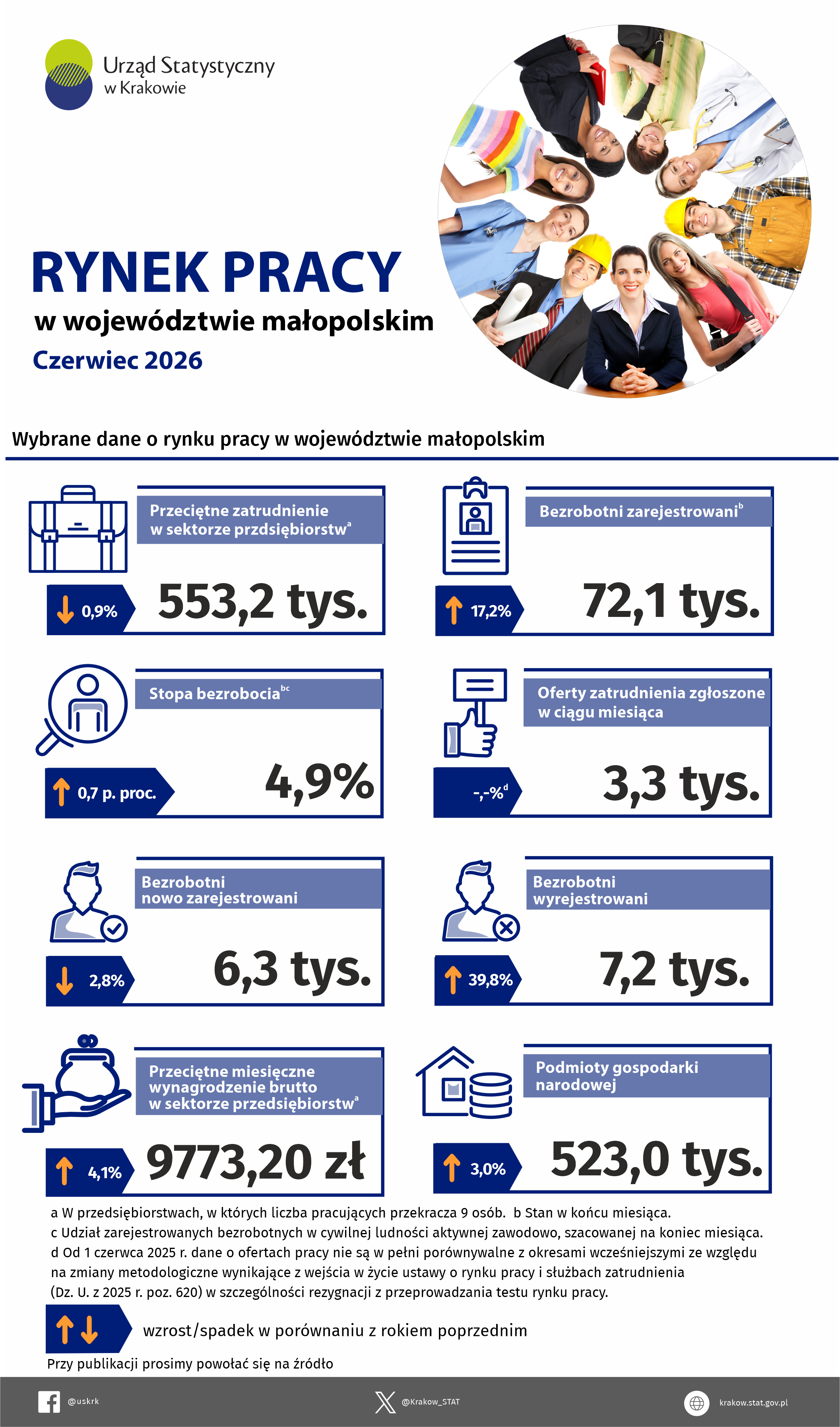 Rynek pracy w województwie małopolskim w czerwcu 2026 – infografika z wybranymi danymi dotyczącymi rynku pracy.