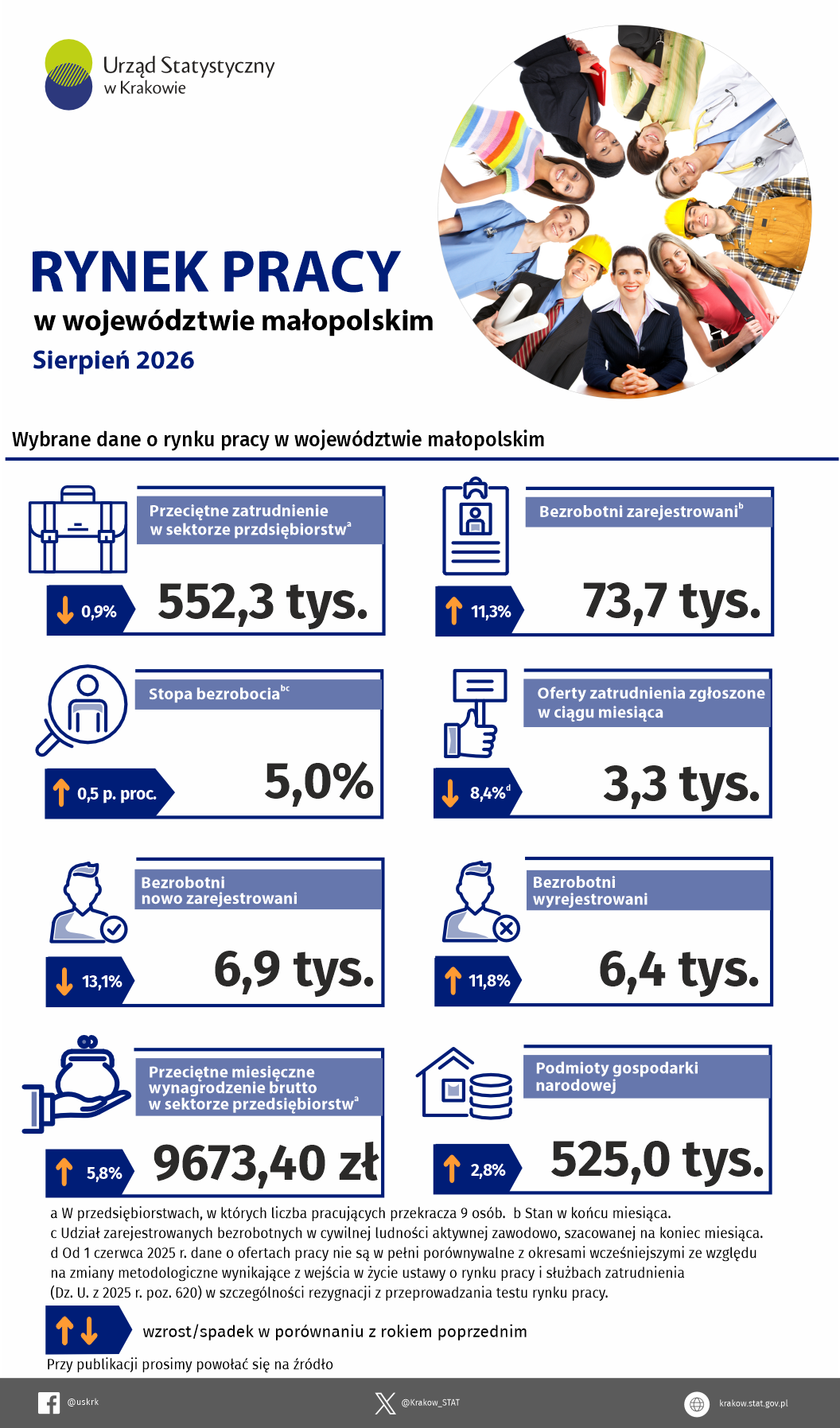Rynek pracy w województwie małopolskim - sierpień 2026
