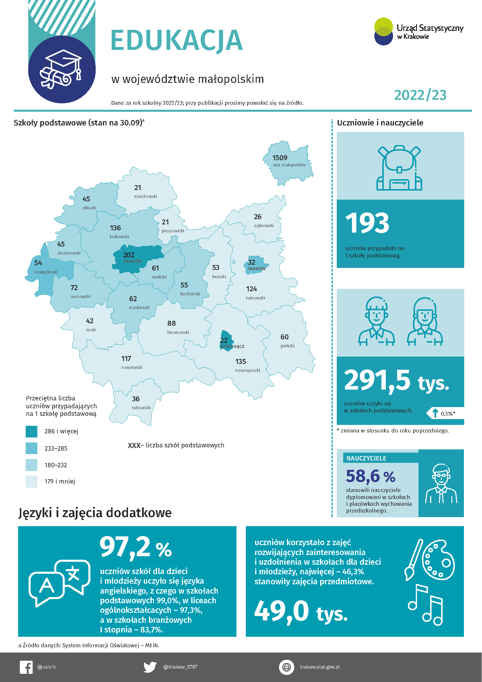 Infografika – Edukacja w województwie małopolskim w roku szkolnym 2022/2023