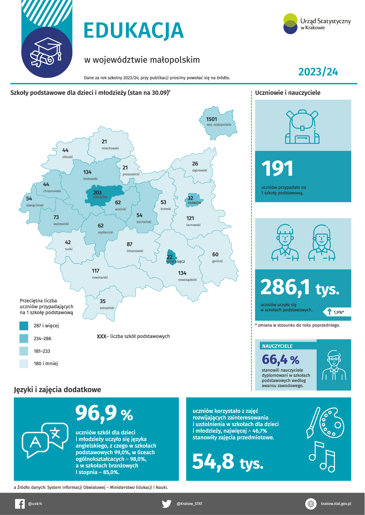 Infografika edukacja w województwie małopolskim 2023/2024