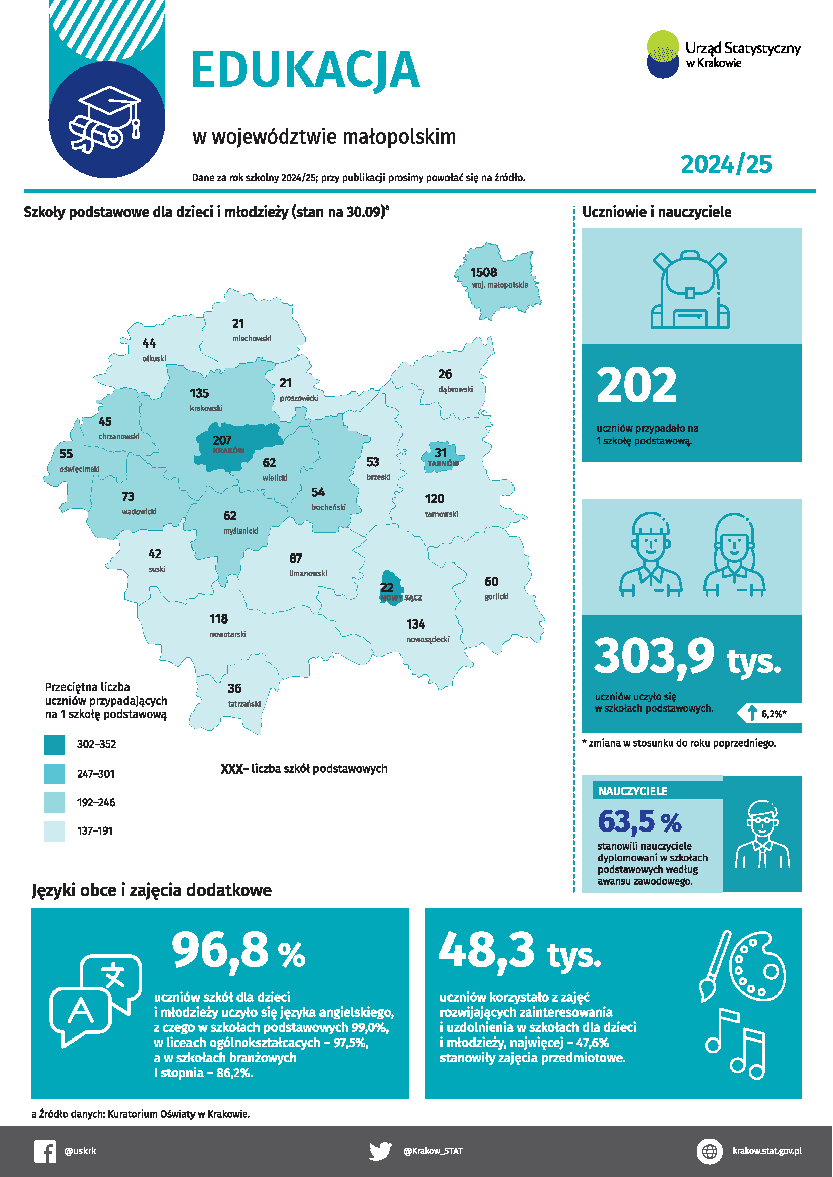 Edukacja w województwie małopolskim 2024/25