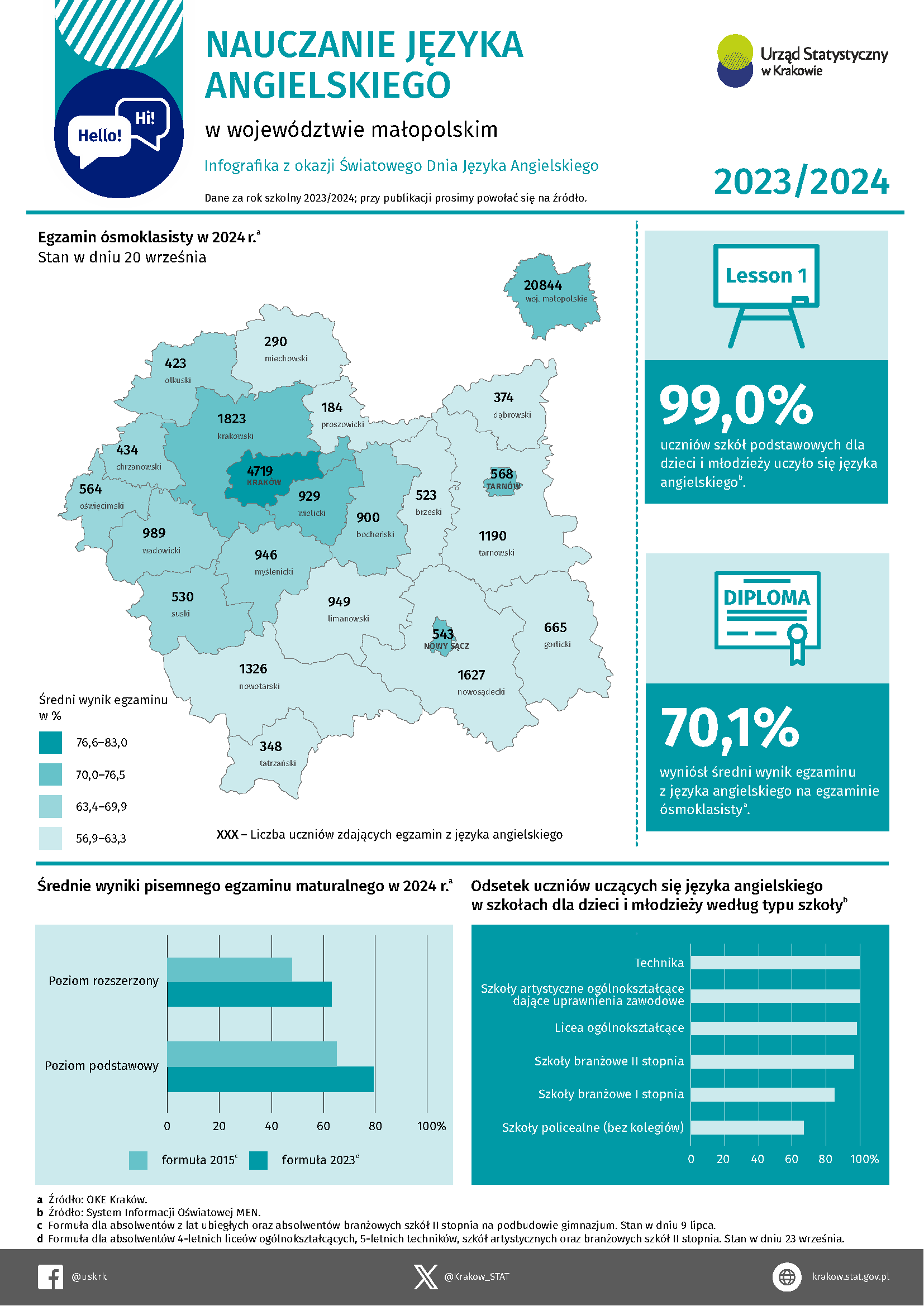 Nauczanie języka angielskiego w województwie małopolskim 2023/2024
