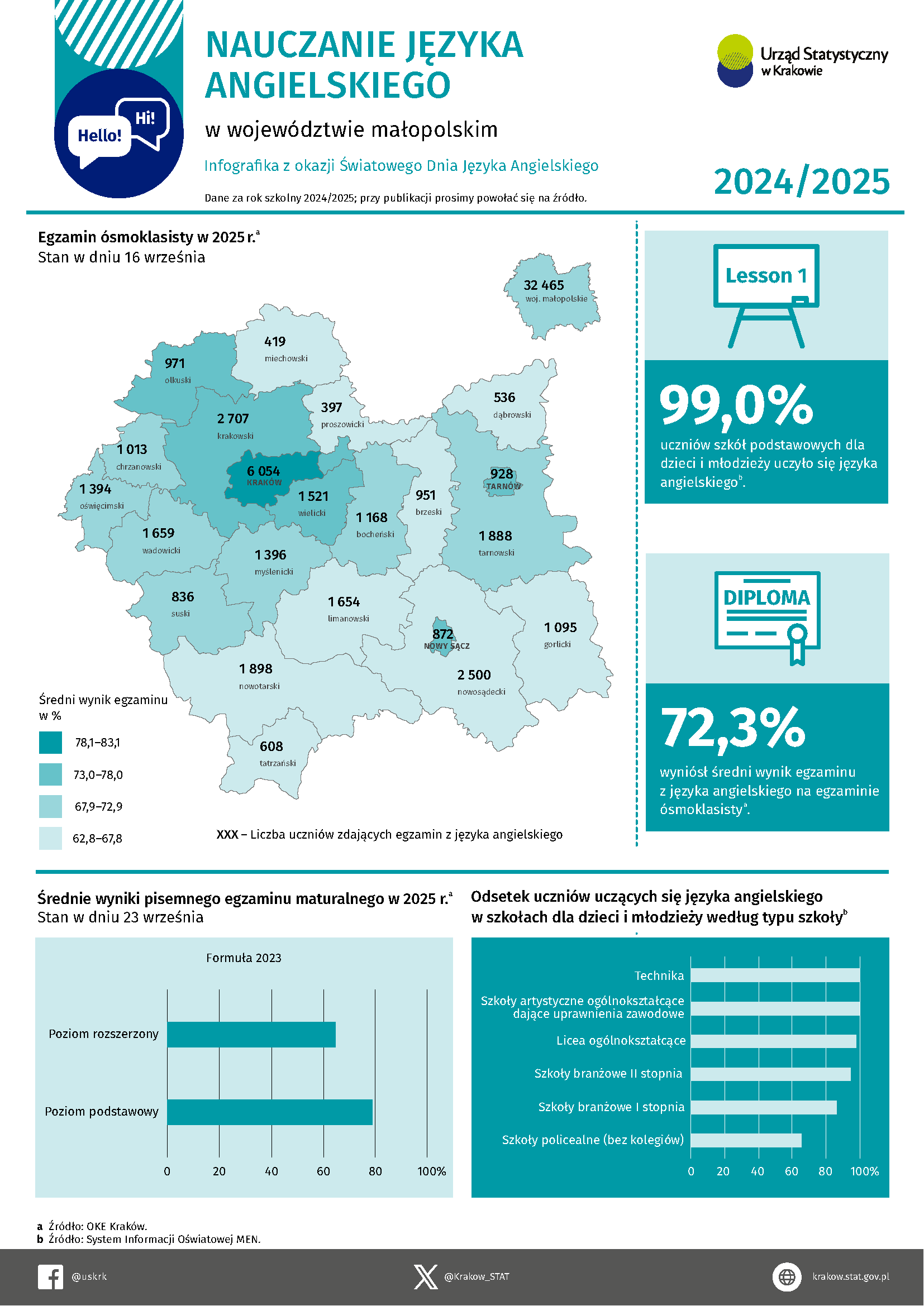 Nauczanie języka angielskiego w województwie małopolskim w roku szkolnym 2024/2025
