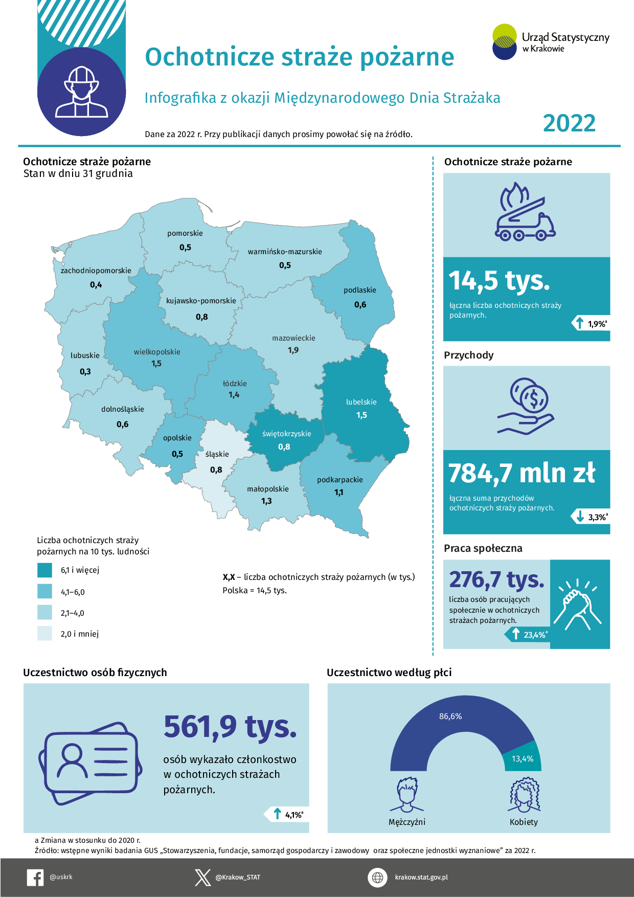 Ochotnicze straże pożarne w 2022 r.