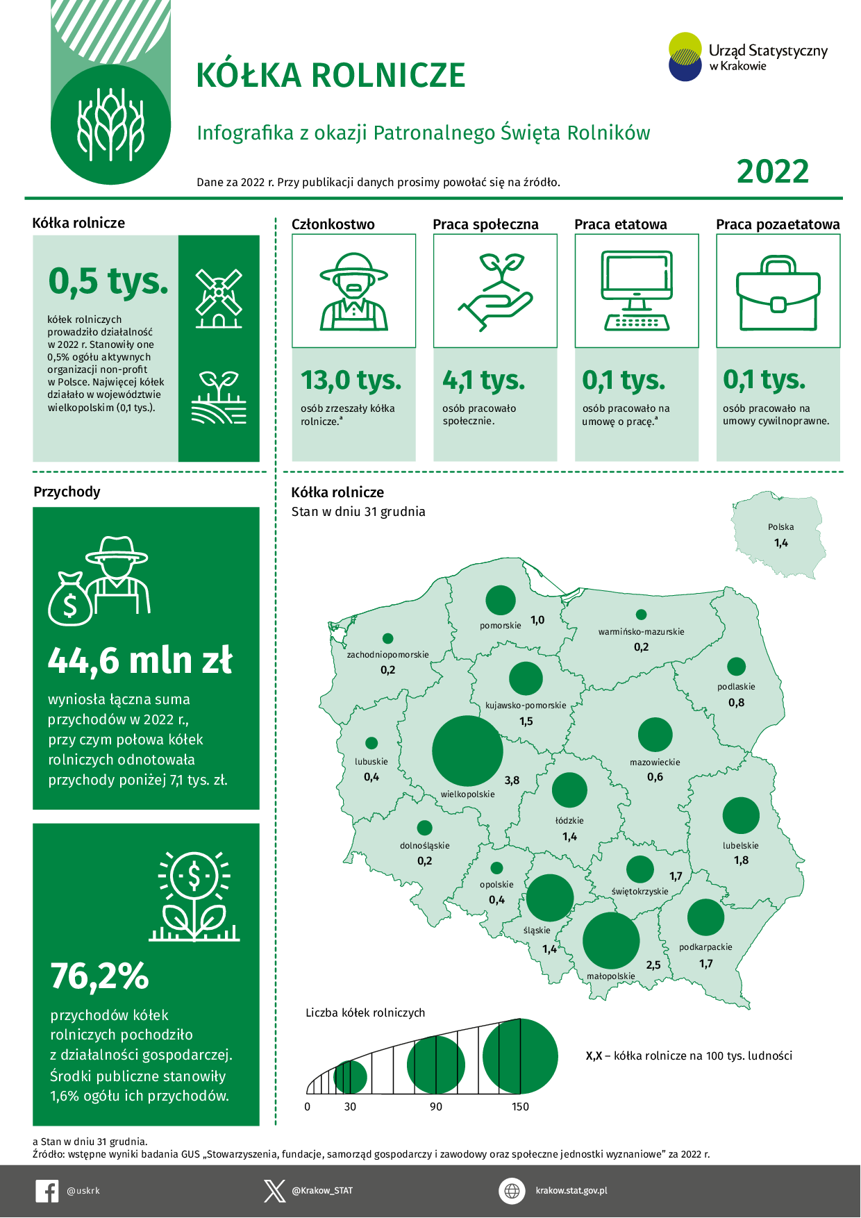 Kółka rolnicze w 2022 r. - Infografika z okazji patronalnego święta Rolników