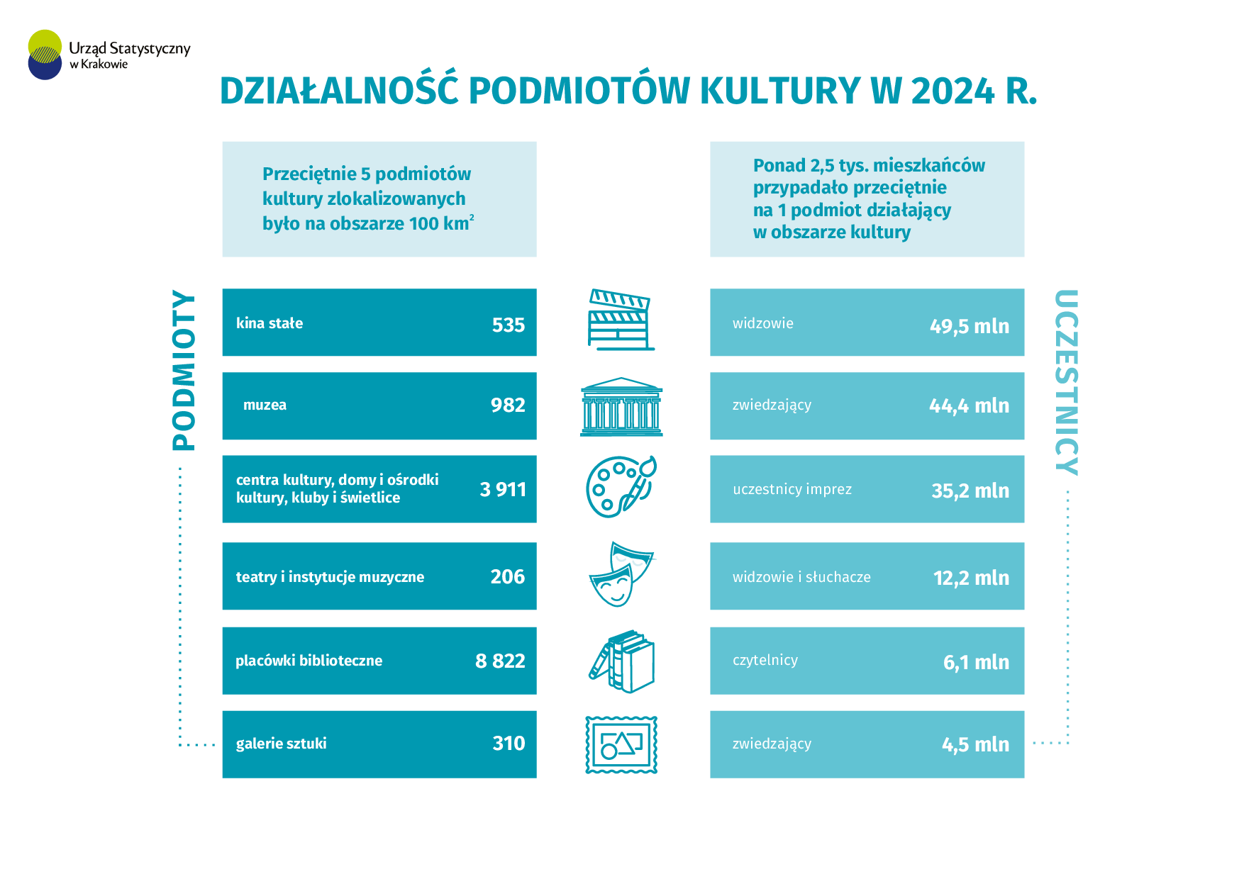Działalność podmiotów kultury w 2024 r.