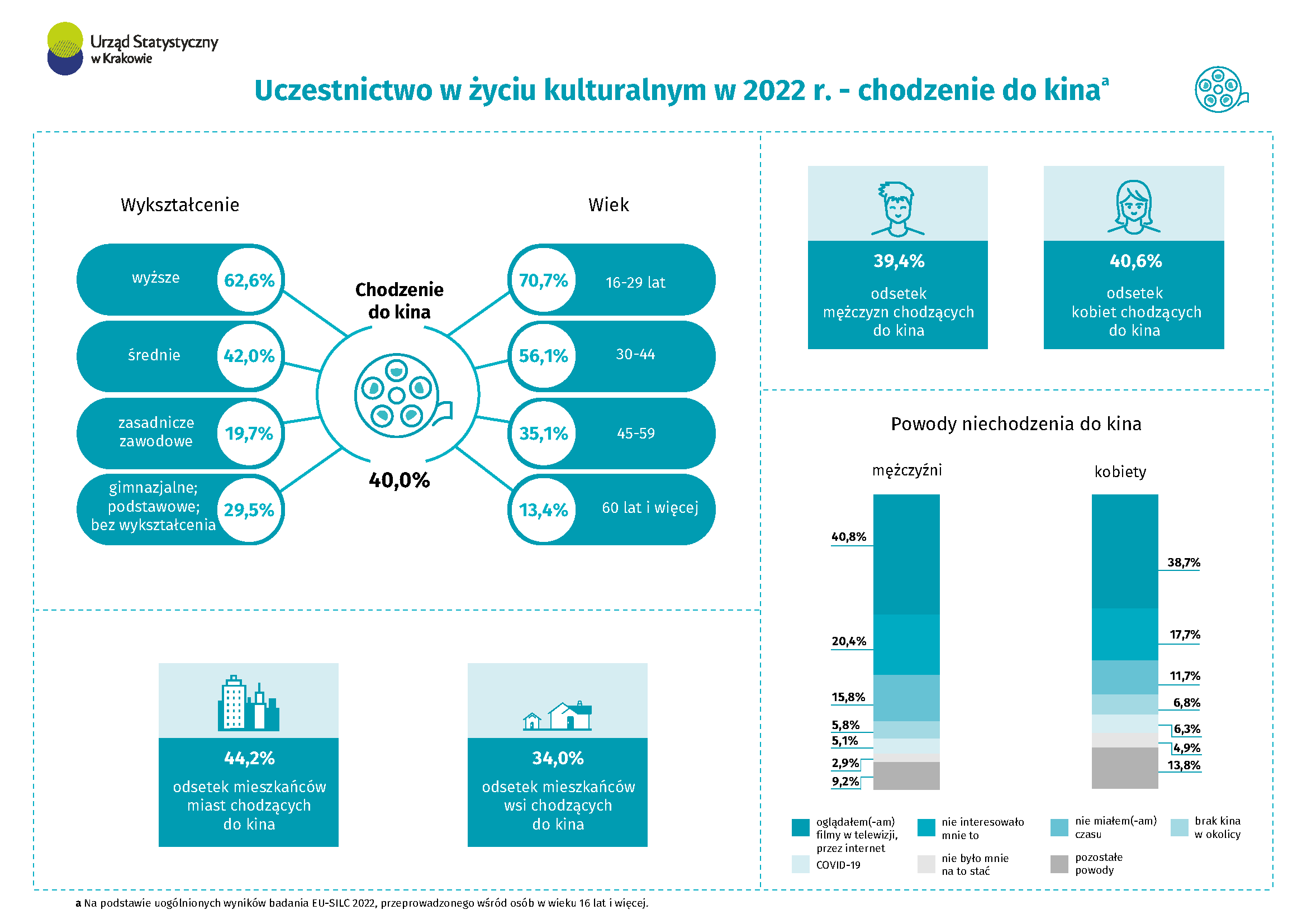 infografika - chodzenie do kina