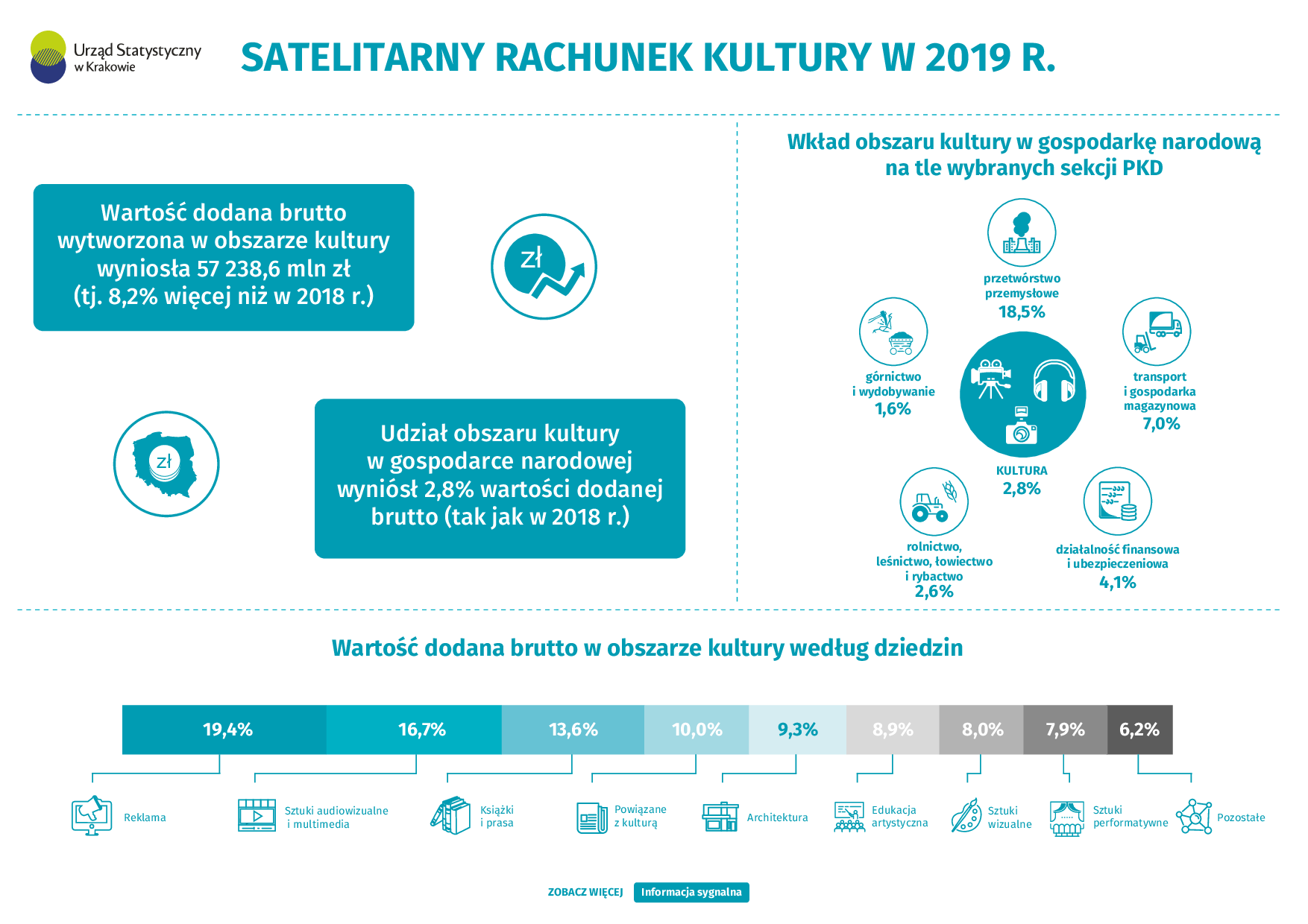 Satelitarny rachunek kultury w 2019 r.